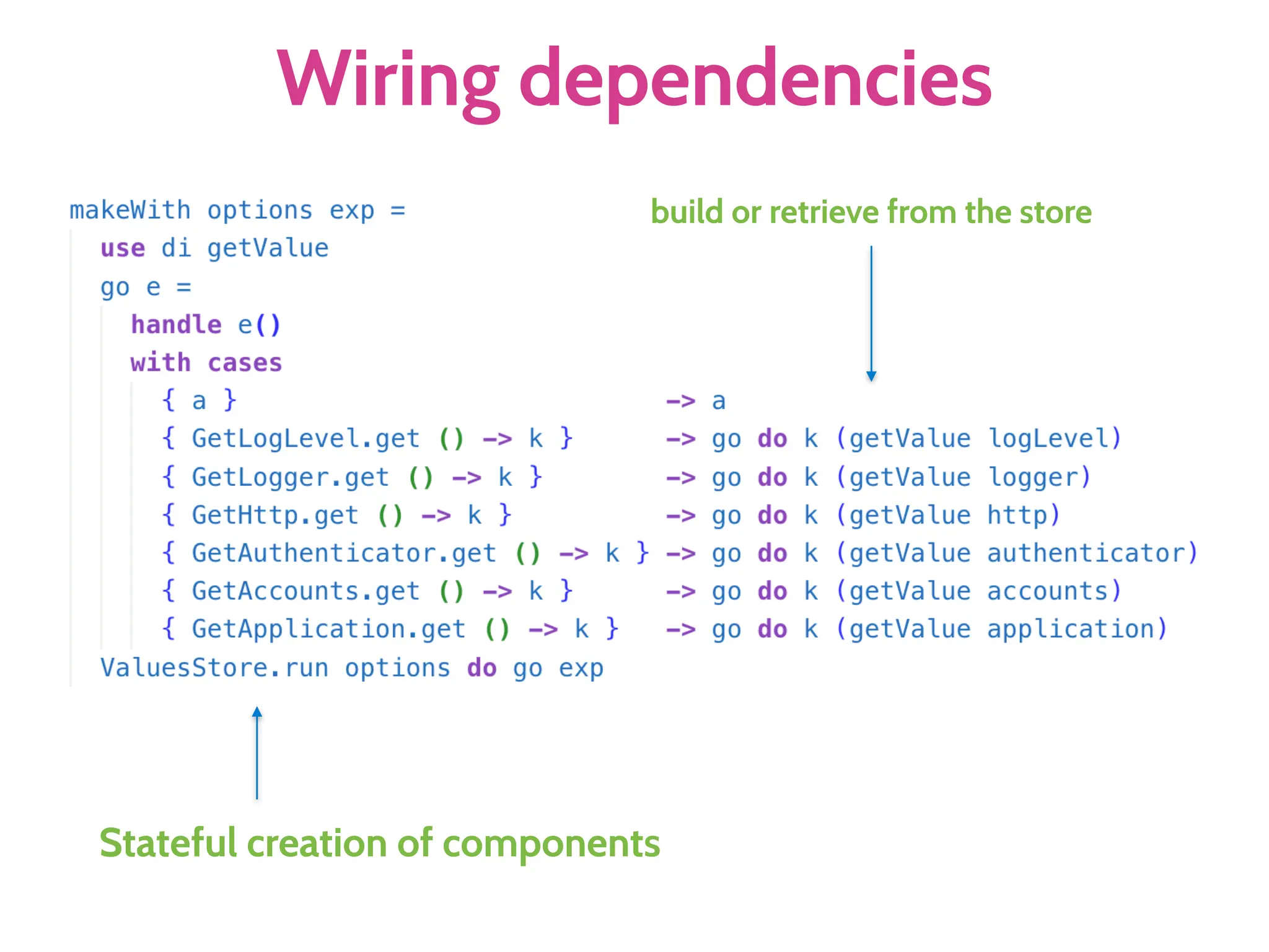 Wiring dependencies
build or retrieve from the store
Stateful creation of components
 