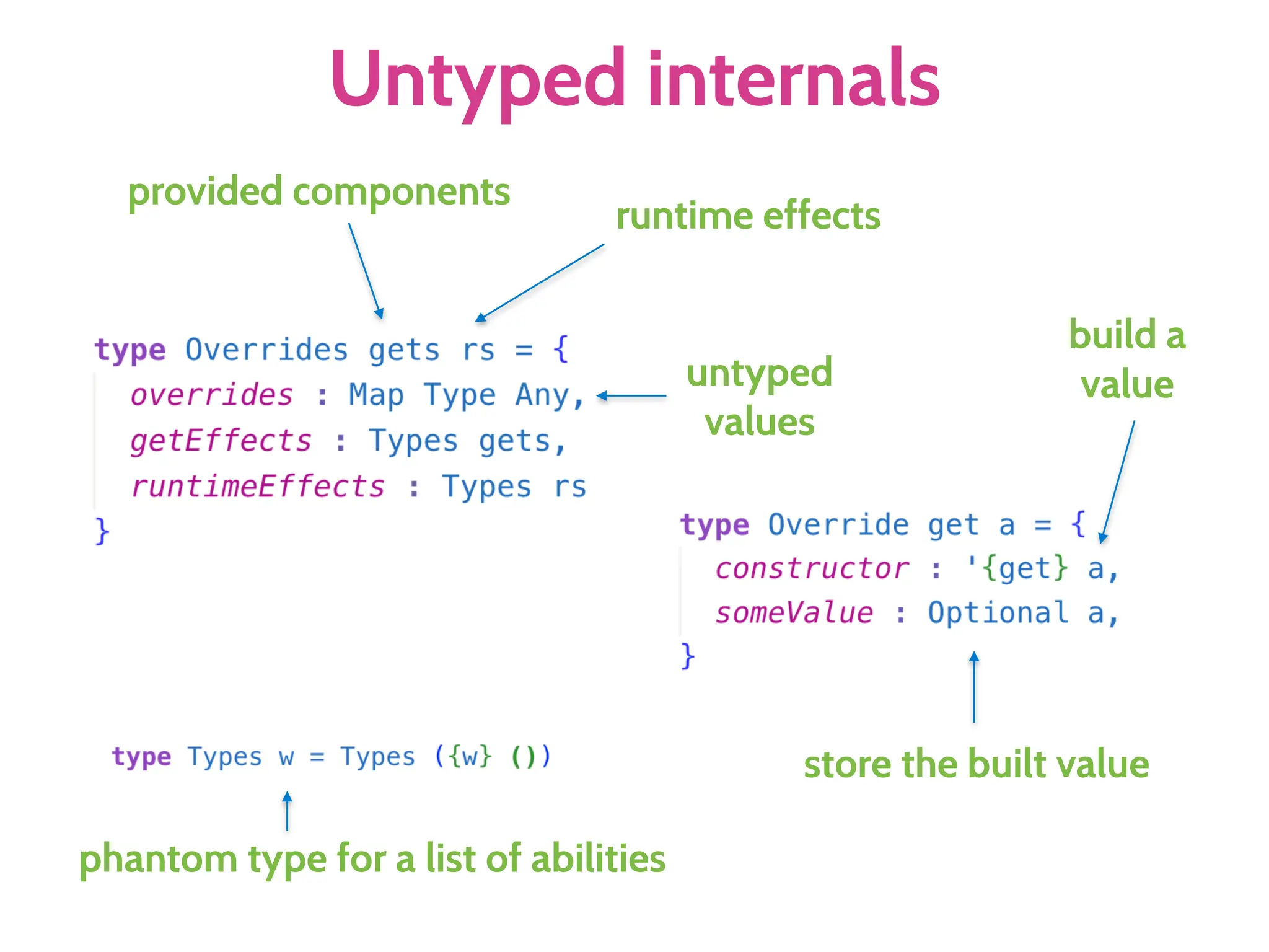 Untyped internals
provided components
phantom type for a list of abilities
build a
value
store the built value
runtime effects
untyped
values
 
