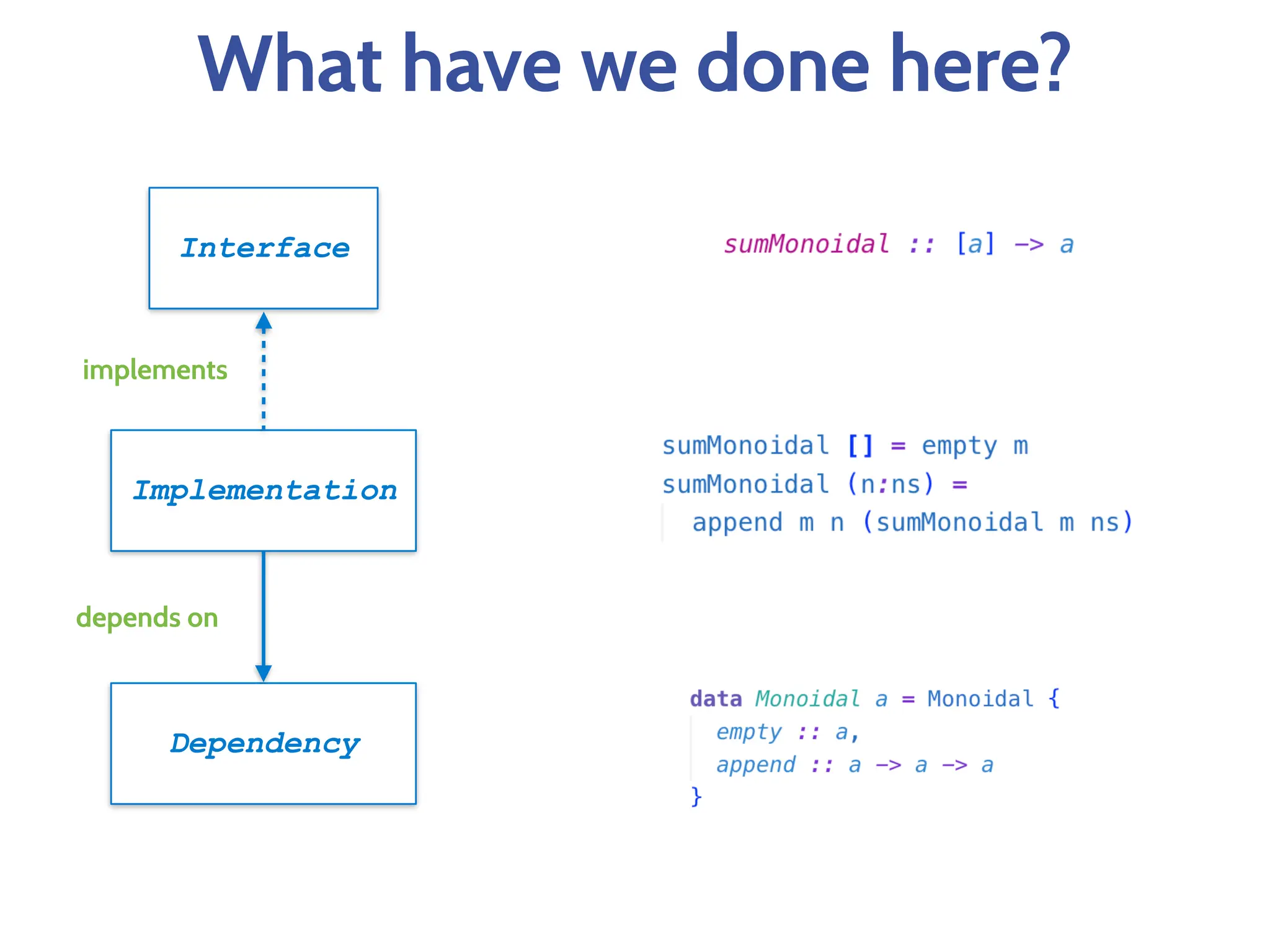 What have we done here?
Interface
Implementation
implements
Dependency
depends on
 
