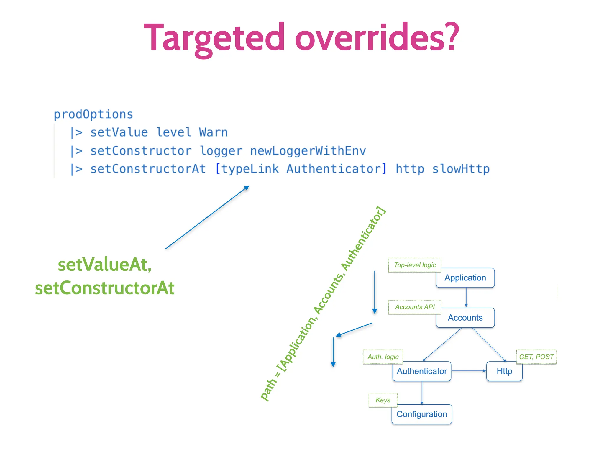Targeted overrides?
setValueAt,
setConstructorAt
p
a
t
h
=
[
A
p
p
l
i
c
a
t
i
o
n
,
A
c
c
o
u
n
t
s
,
A
u
t
h
e
n
t
i
c
a
t
o
r
]
 