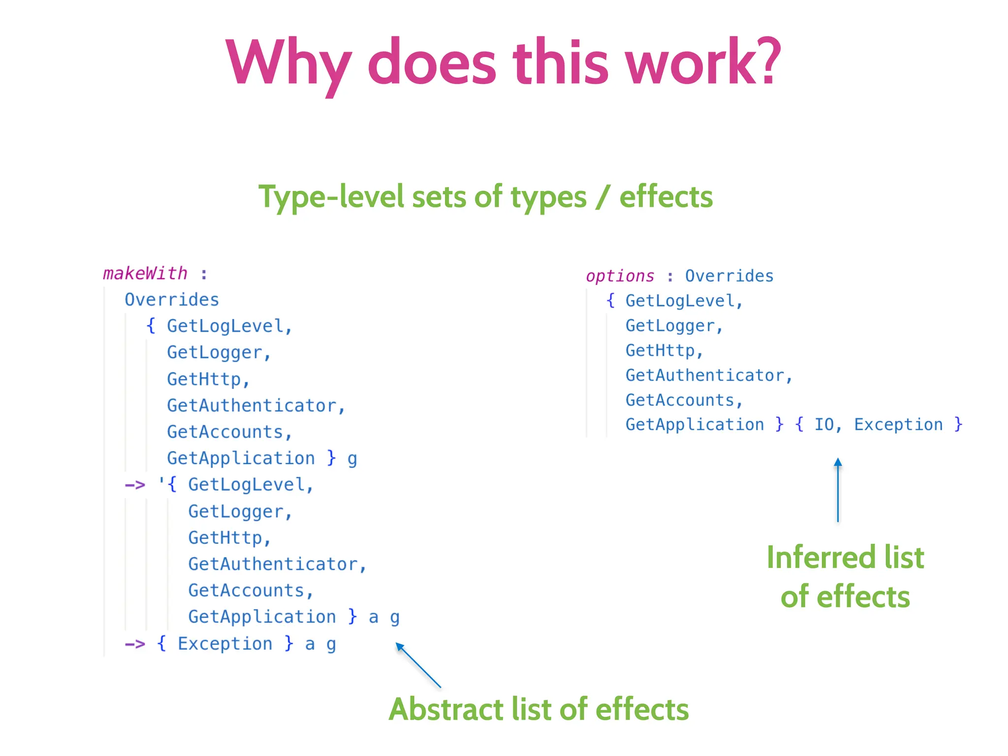 Why does this work?
Type-level sets of types / effects
Abstract list of effects
Inferred list
of effects
 
