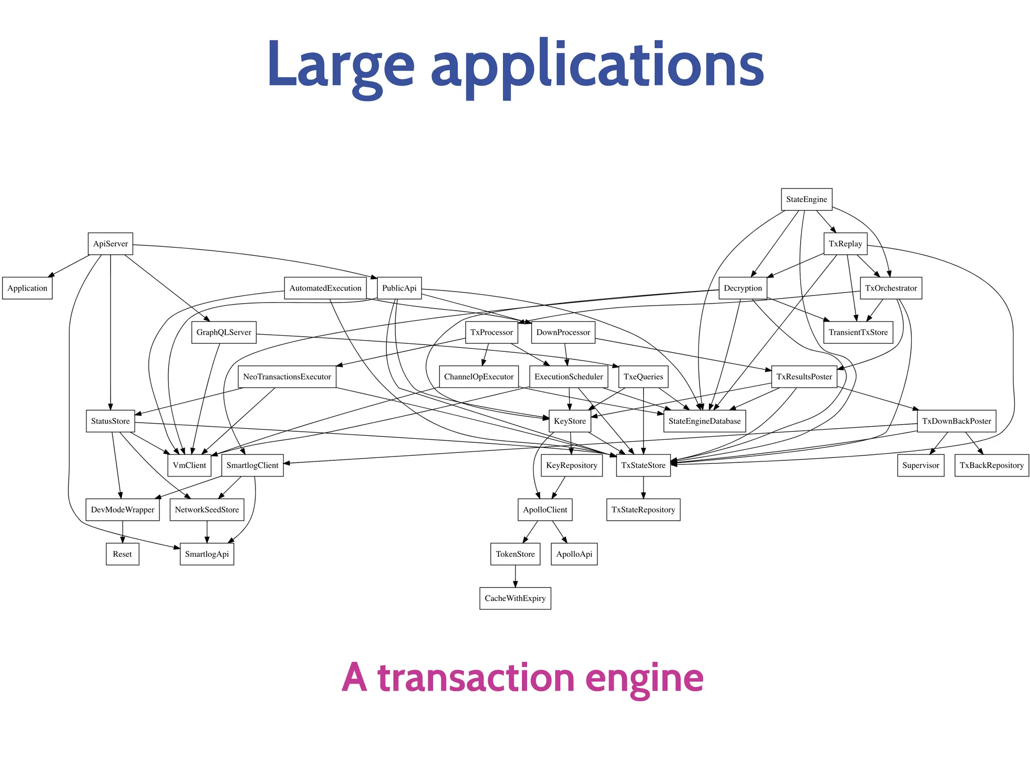 Large applications
A transaction engine
 