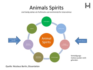 Animals Spirits
sind häufig stärker als Profitmotiv und sind Antrieb für Unternehmer
Animal
Spirits
Unabhängigkeit
Schaffensdrang
Neugier,
Erkundungsdrang
Wettbewerbsgeist
Zugehörigkeit,
Zusammenhalt
Wetteifern,
Anerkennung
Jagdtrieb
Rückschläge als
Antrieb
z.Verbesserung
Profit Motive
Verteidigungs-
motive wurden nicht
gefunden
Quelle: Nicolaus Berlin, Dissertation
 