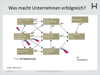 Was macht Unternehmen erfolgreich?
03.07.2017 5Bernhard Holzer Managementservice
 