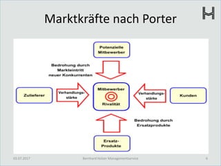 Marktkräfte nach Porter
03.07.2017 6Bernhard Holzer Managementservice
 