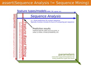 assert(Sequence Analysis != Sequence Mining)

                                               feature types/models HMM, TM, signal, etc.
     sequences
                                                                                                                                Sequence Analysis
                                                                                                                                i.e., show predictions for a given sequence
                                                                                                                                Typically involves minutes to hours of computing per sequence.
                                                Typically entails days to months of computing results.
                                                i.e., show sequences that contain specified features.

                                                                                                         Feature-Based Mining
                                                                                                                                  Prediction results
     non-redundant superset of all sequences




                                                                                                                                  method-specific data such as score, e-
                                                                                                                                  value, p-value, kinase probability, etc.




                                                                                                                                                                        parameters
                                                                                                                                                               execution arguments/options for
                                                                                                                                                               every prediction type and result
 