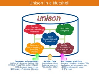 Unison in a Nutshell




                           Domain,
                                                              Structures
                    Structure & Homology
                                                              & Ligands
                         Predictions

                                            Protein
                                         Sequences and
                                          Annotations

                         Genomes,                            Auxiliary
                       Gene Mapping &                      Annotations
                         Structure,                       GO, RIF, SCOP,
                          Probes                               etc.



       Sequences and Annotations          Auxiliary Data      Precomputed predictions
  UniProt, IPI, Ensembl, RefSeq, PDB    HomoloGene, Gene      Domains, homology, structure, TMs,
STRING, PHANTOM, HUGE, ROUGE,           Ontology, taxonomy,   localization, signals, disorder, etc.
        MGC, Derwent, pataa, nr, etc.   PDB, HUGO, SCOP,      >200M predictions, 23 types,
  >13M seqs, >17k species, 69 origins           etc.          ~6 CPU-years
 