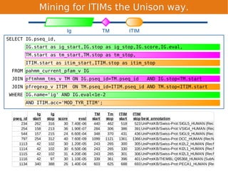 Mining for ITIMs the Unison way.

                             Ig                   TM             ITIM
SELECT IG.pseq_id,
        IG.start as ig_start,IG.stop as ig_stop,IG.score,IG.eval,
        TM.start as tm_start,TM.stop as tm_stop,
        ITIM.start as itim_start,ITIM.stop as itim_stop
 FROM pahmm_current_pfam_v IG
 JOIN pftmhmm_tms_v TM ON IG.pseq_id=TM.pseq_id                          AND IG.stop<TM.start
 JOIN pfregexp_v ITIM             ON TM.pseq_id=ITIM.pseq_id AND TM.stop<ITIM.start
WHERE IG.name='ig' AND IG.eval<1e-2
        AND ITIM.acc='MOD_TYR_ITIM';

               Ig     Ig                   TM      Tm    ITIM     ITIM
  pseq_id   start   stop score     eval   start   stop   start    stop best_annotation
      234    262     316    30 7.40E-06    440     462    518      523 UniProtKB/Swiss-Prot:SIGL5_HUMAN (RecName: Fu
      254    158     213    36 1.90E-07    284     306    386      391 UniProtKB/Swiss-Prot:VSIG4_HUMAN (RecName: F
      544    157     215    24 6.60E-04    348     370    431      436 UniProtKB/Swiss-Prot:SIGL9_HUMAN (RecName: Fu
      797    254     312    40 7.60E-09   1099    1121   1361     1366 UniProtKB/Swiss-Prot:DCC_HUMAN (RecName: Ful
     1113     42     102    30 1.20E-05    243     265    300      305 UniProtKB/Swiss-Prot:KI2L2_HUMAN (RecName: Fu
     1114     42     102    30 6.50E-06    243     265    330      335 UniProtKB/Swiss-Prot:KI2L1_HUMAN (RecName: Fu
     1115     42     102    31 4.20E-06    243     265    301      306 UniProtKB/Swiss-Prot:KI2L3_HUMAN (RecName: Fu
     1116     42      97    30 1.10E-05    339     361    396      401 UniProtKB/TrEMBL:Q95368_HUMAN (SubName: Fu
     1134    340     388    26 1.40E-04    603     625    688      693 UniProtKB/Swiss-Prot:PECA1_HUMAN (RecName: F
 