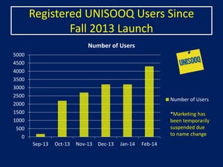 Registered UNISOOQ Users Since
Fall 2013 Launch
0
500
1000
1500
2000
2500
3000
3500
4000
4500
5000
Sep-13 Oct-13 Nov-13 Dec-13 Jan-14 Feb-14
Number of Users
Number of Users
*Marketing has
been temporarily
suspended due
to name change
 