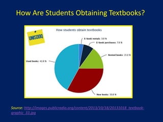Source: http://images.publicradio.org/content/2013/10/18/20131018_textbook-
graphic_33.jpg
How Are Students Obtaining Textbooks?
 