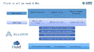 Fluid is all we need & Why
Data Type
Application
Fluid-SchedulerFluid-controller-manager
Medium size files
Massive small
files
How to manage different user`s dataset?
Natural Language
Processing
… …
Speech Processing Computer Vision
Large size files
How to speed up different type dataset?
How to auto scale alluxio engine?
Fluid-Function …
How to schedule job with cache locality?
 