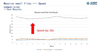 Massive small files --- Speed
comparision
• Test Results:
Speed Up: 10x
Massive small files Test Results
 
