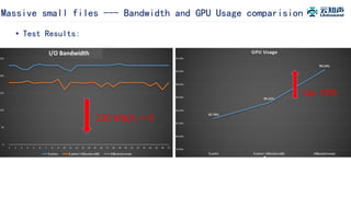 Massive small files --- Bandwidth and GPU Usage comparision
• Test Results:
230 Mb/s -> 0
Up: 10%
I/O Bandwidth
 