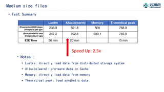 Medium size files
• Test Summary
Lustre Alluxio(warm) Memory Theoretical peak
(Preemption)2500 steps
(images/s) per gpu
236.9 601.8 N/A 768.9
(Exclusive)4000 step
(images/s) per gpu
247.2 702.6 699.1 765.9
E2E Time 50 min 20 min 15 min
• Notes :
• Lustre: directly load data from distributed storage system
• Alluxio(warm): pre-warm data in Cache
• Memory: directly load data from memory
• Theoretical peak: load synthetic data
Speed Up: 2.5x
 