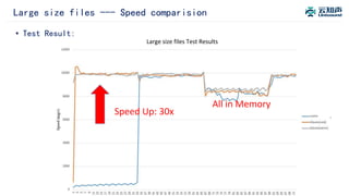 Large size files --- Speed comparision
• Test Result:
Speed Up: 30x
All in Memory
Large size files Test Results
 