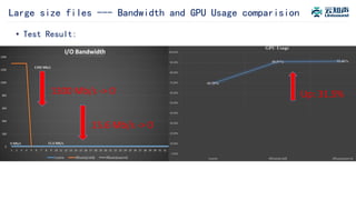 Large size files --- Bandwidth and GPU Usage comparision
• Test Result:
1300 Mb/s -> 0
15.6 Mb/s -> 0
Up: 31.5%
I/O Bandwidth
 