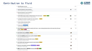 Contribution to fluid
 