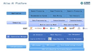 Atlas AI Platform
Infrastructure
Computing
Controller Manager
Application
GPU clusterCPU cluster Distributed storage cluster
Machine Learning Model
Data Preprocessing Feature Extraction Statistical Analysis
Resource Management
Job Scheduler Model Registry User Management
Logging and Monitoring Image Registry
Semantic Processing
Recommendation System Data Mining Text Analysis
Speech Processing Image Processing
100G InfiniBand High Performance Network
Deep Learning Model
 
