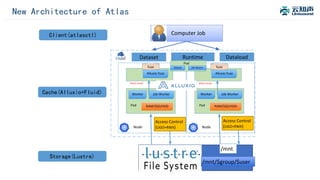 New Architecture of Atlas
E
Computer Job
Node
Alluxio-fuse
Pod
Worker Job Worker
Pod RAM/SSD/HDD
fuse
Short circuit
Access Control
(UGO+RWX) Node
Alluxio-fuse
Pod
Worker Job Worker
Pod RAM/SSD/HDD
fuse
Short circuit
Dataset Runtime
Master Job Master
Pod
Access Control
(UGO+RWX)
/mnt
/mnt/$group/$user
Dataload
Cache(Alluxio+Fluid)
Client(atlasctl)
Storage(Lustre)
 