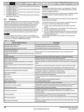 Safety
Information
General Installation
Lift software
functions
I/O
configuration
Basic
operation
Parameters Set-up Optimisation
Rescue
operation
SMARTCARD
operation
Commissioning
software tools
Diagnostics
14 Unidrive SP Elevator User Guide
www.controltechniques.com Issue Number: 1
2. Pr 0.16[3] (Pr 20.13) = 1 Direct-to-floor positioning with Stop signal
via analogue input 1 (T.5)
3. Pr 0.16[3] (Pr 20.13) = 2 Direct-to-floor positioning with Stop signal
via analogue input 2 (T.7)
4. Pr 0.16[3] (Pr 20.13) = 3 Direct-to-floor positioning with Stop signal
via analogue input 3 (T. 8)
5. Pr 0.16[3] (Pr 20.13) = 4 Direct-to-floor positioning with disable the
speed signals (controlling)
2.3 Features
The following Elevator functions are provided within the SM-ELV (SM-
Applications, SM-Applications Lite and Elevator software). The SM-ELV
software provides positioning controls associated with elevators e.g.
creep-to-floor and direct-to-floor with complete positioning control,
multiple speed selection and brake control as listed in Table 2-1.
The external lift controller evaluates the elevator signals and elevator
calls, and from these generates travel commands to the Unidrive SP.
The SM-ELV generates and modifies the required profile for travel.
N
A number of settings are necessary in order to use this software. To
simplify this a default feature is included which allows standard settings
for the initial run. (Refer to Pr 18.50 Default settings.)
N
Positioning with creep-to-floor is used in most applications. Therefore
creep-to-floor has been selected as the default setting for the elevator
software Pr 0.16[3] (Pr 20.13) = 0. N
Direct-to-floor positioning mode is enabled through Pr 0.16[3] (Pr 20.13)
as detailed in section 2.2 SM-ELV operating mode on page 13.
N
The external lift controller handles all the specific functions related to the
safety aspects of the elevator.
To assist with the set-up and commissioning of the elevator there are
also various commissioning software tools as detailed :
1. CT Soft - Allows parameter adjustment and upload / download
features.
2. CT Scope - Allows speed / current profiles to be monitored during
operation. Waveforms can be saved to file.
3. Lift - SP is designed specifically for lifts with various set-up features,
parameter adjustment upload / download, commissioning screens,
and oscilloscope features.
For more detailed information refer to Chapter 12 Commissioning
software tools .
Table 2-1 Features
NOTE
NOTE
NOTE
Elevator software features Advantages
Text display with elevator terms Commissioning without User Guide is possible
Dedicated Unidrive Menu 0 Simplified operation with reduced parameter sets
Conventional data input units (mm/s, mm/s2
,) No calculation required to set-up the elevator drive
10 speed binary selections
Flexible interface, with range of speed reference values to optimise elevator
performance
6 speed priority selections
7 speed priority selection with additional SM-I/O Plus option
module
2 speed thresholds Applicable for the functions like pre door opening or over speed monitoring
Creep-to-floor positioning Standard operation using creep to floor positioning (default)
Direct-to-floor positioning Opitmised operation for high speed elevators positioning direct to floor with no creep
Speed profile with separately adjustable jerk, acceleration
and deceleration
Separate optimisation for the start characteristic, travel, deceleration and positioning
(stop)
Variable speed loop gains for start, travel and positioning
(stop)
Optimisation of the load for the elevator during start, travel and positioning (stop)
Acceleration feed forward control and load measurement Movement quality optimisation of the load behaviour, and positioning accuracy
Deceleration and stopping distance calculation
If the speed or profile are changed then the deceleration or stop distance will change.
The elevator controller can compensate for these changes.
Floor sensor correction Reduction of necessary speeds to ensure correct floor level
Rapid stop Allows a separate rapid stop deceleration
Start optimiser
To overcome static friction or difficult starting problems a start optimiser function is
available
Position controller High ride comfort for start with gearless elevators
Short distance landing For short floor distance travel
Motor contactor control Output contactor control can be carried in the SM-ELV
Load direction - Rescue operation
Load direction is measured during each travel and is available for rescue operation to
determine the direction to travel with least load saved at each power down
Integrated brake control Simplified elevator brake control interface
Following error detection
Includes both speed error (Trip 70) and position error (Trip 71) detection.
Protection against motor and feedback cable break, loss of feedback, incorrect
parameter setting
Thermal protection
Thermal protection is introduced to prevent the Unidrive SP and SM-ELV operating
with temperatures below 0°C, with a Trip 73 being generated.
Motor fluxed detection
Protection provided to ensure motor is fully magnetised at start, Trip 76 generated if
not.
Motor phase loss detection
Protection provided to detect motor phase loss with Trip 77 generated where motor
phase loss is present.
 