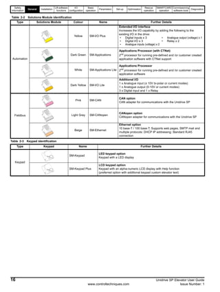 Safety
Information
General Installation
Lift software
functions
I/O
configuration
Basic
operation
Parameters Set-up Optimisation
Rescue
operation
SMARTCARD
operation
Commissioning
software tools
Diagnostics
16 Unidrive SP Elevator User Guide
www.controltechniques.com Issue Number: 1
Table 2-3 Keypad identification
Automation
Yellow SM-I/O Plus
Extended I/O interface
Increases the I/O capability by adding the following to the
existing I/O in the drive:
Dark Green SM-Applications
Applications Processor (with CTNet)
2nd
processor for running pre-defined and /or customer created
application software with CTNet support
White SM-Applications Lite
Applications Processor
2nd
processor for running pre-defined and /or customer created
application software
Dark Yellow SM-I/O Lite
Additional I/O
1 x Analogue input (± 10V bi-polar or current modes)
1 x Analogue output (0-10V or current modes)
3 x Digital input and 1 x Relay
Fieldbus
Pink SM-CAN
CAN option
CAN adapter for communications with the Unidrive SP
Light Grey SM-CANopen
CANopen option
CANopen adapter for communications with the Unidrive SP
Beige SM-Ethernet
Ethernet option
10 base-T / 100 base-T; Supports web pages, SMTP mail and
multiple protocols: DHCP IP addressing; Standard RJ45
connection
Table 2-2 Solutions Module identification
Type Solutions Module Colour Name Further Details
• Digital inputs x 3 • Analogue output (voltage) x 1
• Digital I/O x 3 • Relay x 2
• Analogue inputs (voltage) x 2
Type Keypad Name Further Details
Keypad
SM-Keypad
LED keypad option
Keypad with a LED display
SM-Keypad Plus
LCD keypad option
Keypad with an alpha-numeric LCD display with Help function
(preferred option with additional keypad custom elevator text)
 