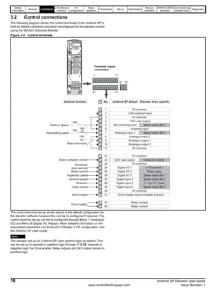 Safety
Information
General Installation
Lift software
functions
I/O
configuration
Basic
operation
Parameters Set-up Optimisation
Rescue
operation
SMARTCARD
operation
Commissioning
software tools
Diagnostics
18 Unidrive SP Elevator User Guide
www.controltechniques.com Issue Number: 1
3.2 Control connections
The following diagram shows the control terminals of the Unidrive SP in
both its default conditions and when reconfigured for the elevator control
using the SM-ELV Solutions Module.
Figure 3-3 Control terminals
The control terminal set-up shown above is the default configuration for
the elevator software however this can be re-configured if required. The
control terminal set-up can be re-configured through Menu 7 (Analogue
I/O) and Menu 8 (Digital I/O, Relays). More detailed information on the
associated parameters can be found in Chapter 5 I/O configuration and
the Unidrive SP User Guide.
N
The elevator set-up for Unidrive SP uses positive logic as default. This
can be set-up to operate in negative logic through Pr 8.29, however in
negative logic the Drive enable, Relay outputs and 24V output remain in
positive logic.
1
2
3
4
5
6
7
8
9
10
11
21
22
23
24
25
26
27
28
29
30
31
41
42
0V common
+24V external input
+10V user output
0V common
0V common
0V common
0V common
0V common
Non-inverting input
Inverting input
Analogue input 2
Analogue input 3
Analogue output 1
Analogue output 2
Digital I/O 1
Digital I/O 2
Digital I/O 3
Digital input 4
Digital input 5
Digital input 6
Drive enable (secure disable function)
Relay contact
Relay contact
+24V user output
Speed select Bit 3
Speed select Bit 4
V- Threshold 1
Brake apply
Speed select Bit 1
Speed select Bit 2
1 = up / 0 = down
Speed select Bit 0
No. Unidrive SP default Elevator drive specific
Medium Speed
Re-levelling speed
Advanced
door opening
Brake control
Inspection speed
Nominal speed
Direction
Creep speed
Drive enable
Drive healthy
Motor thermistor
External function
10K
0V
10K
0V
10K
10K
Motor contactor control
1 11
Polarised signal
connectors
21 31
41 42
Contactor control
NOTE
 