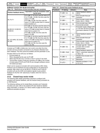 Safety
Information
General Installation
Lift software
functions
I/O
configuration
Basic
operation
Parameters Set-up Optimisation
Rescue
operation
SMARTCARD
operation
Commissioning
software tools
Diagnostics
Unidrive SP Elevator User Guide 23
Issue Number: 1 www.controltechniques.com
Software version V01.06.00 and earlier
Table 3-4 Restrictions of drive encoder lines per revolution
At power-up Pr 3.48 is initially zero, but is set to one when the drive
encoder and any encoders connected to any Solutions Modules have
been initialized. The drive cannot be enabled until this parameter is one.
Encoder initial is at ion will occur as follows:
• At drive power-up
• When requested by the user via Pr 3.47
• When trips PS.24V, Enc1 to Enc8, or Enc11 to Enc17 are reset
• The encoder number of lines per revolution (Pr 3.34) or the number
of motor poles (Pr 5.11 and Pr 21.11) are changed (software version
V01.08.00 and later).
Initial is at ion causes an encoder with communications (SSI, Anted,
Preface) to be re-initialized and auto-configuration to be performed if
selected. After initial is at ion Ab.SErVO, Fd.SErVO and Fr.SErVO
encoders will use the UVW commutations signals to give position
feedback for the first 120° (electrical) of rotation when the motor is
restarted.
3.5.2 Closed loop vector mode
The following table details parameters required to configure both
encoders and resolver feedback, with the resolver being connected via
an SM-Resolver.
The following settings are for simple Basic encoders and if absolute
encoders are used, refer to the Unidrive SP User Guide for detailed
setup information, or section 3.5.3 Servo mode on page 24 where some
additional examples are given.
Table 3-5 Closed loop vector feedback set-up
Position feedback device
Equivalent Lines per revolution used
by the drive
Ab, Fd, Fr
If Pr 3.34 <2, the drive uses the value of 2.
If 2≤ Pr 3.34 .≤16,384, the drive uses the
value in Pr 3.34.
If Pr 3.34 >16,384, the drive uses the
value in Pr 3.34 rounded down to nearest
value divisible by 4.
Ab.SErVO, Fd.SErVO,
Fr.SErVO
If Pr 3.34 ≤2, the drive uses the value of 2.
If 2< Pr 3.34 <16,384, the drive uses the
value in Pr 3.34 rounded down to nearest
value that is a power of 2.
If Pr 3.34 ≥16,384, the drive uses the
value of 16,384.
SC, SC.HiPEr, SC.EndAt,
SC.SSI
If Pr 3.34 ≤2, the drive uses the value of 2.
If 2< Pr 3.34 <32,768, the drive uses the
value in Pr 3.34 rounded down to nearest
value that is a power of 2.
If Pr 3.34 ≥32,768, the drive uses the
value of 32,768.
Feedback Pr Setting Default Note
Encoder
Pr 3.26 = drv drv
Speed feedback selector
(drive)
Pr 3.34 = ... 1024
Drive encoder lines per
revolution
Pr 3.36 = ... 5V
Drive encoder supply voltage:
5V(0) / 8V(1) / 15V(2)
Pr 3.38 = Ab Ab
Drive encoder type: Ab(0)
Incremental encoder
Pr 3.39 = 0 /1 /2 1
If encoder supply voltage is 8V
or 15V then set drive encoder
termination selection Pr 3.39 =
0
SinCos
Pr 3.26 = drv drv
Speed feedback selector
(drive)
Pr 3.34 = … 1024
Drive encoder lines per
revolution
Pr 3.36 = … 5V
Drive encoder supply voltage:
5V(0) / 8V(1) / 15V(2)
Pr 3.38 = SC Ab
Encoder type SC = SinCos
encoder with no serial
communication
Resolver
Pr 3.26 = Slot2 drv
Speed feedback selector via
Slot 2 = parameter adjustment
in Menu 16
Pr 3.40 = 0 1
Disable drive encoder error
detection
Pr x.11 = … 0 Resolution
Pr x.13 = … 2:1
Resolver excitation: 3:1(0),
2:1(1 or 2)
 