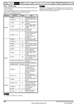 Safety
Information
General Installation
Lift software
functions
I/O
configuration
Basic
operation
Parameters Set-up Optimisation
Rescue
operation
SMARTCARD
operation
Commissioning
software tools
Diagnostics
24 Unidrive SP Elevator User Guide
www.controltechniques.com Issue Number: 1
3.5.3 Servo mode
The following section covers the set-up of both absolute encoders and a
resolver (absolute).
If the required feedback device is not covered in this section, refer to the
Unidrive SP User Guide for further detailed information.
Table 3-6 Servo feedback set-up
N
x = 15 (Slot 1), 16 (Slot 2) or 17 (Slot 3)
N
If a Resolver is being used with the SM-Resolver and an "EnC2" trip is
displayed, ensure Pr 3.40 = 0, which disables the error detection on the
drives main 15 way D-type encoder input.
Feedback Pr Setting Default Note
Encoder
Pr 3.25 = … Encoder phase angle
Pr 3.26 = drv drv
Speed feedback selector
(drive)
Pr 3.34 = … 1024
Drive encoder lines per
revolution
Pr 3.36 = … 5V
Drive encoder supply
voltage: 5V(0) / 8V(1) /
15V(2)
Pr 3.38 = Ab.Servo Ab.Servo
Encoder type
Ab.Servo(3)
Pr 3.39 = 0 /1 /2 1
If encoder supply voltage
8V and 15V then set
drive encoder
termination selection
Pr 3.39 = 0
SinCos
Pr 3.25 = … Encoder phase angle
Pr 3.26 = drv drv
Speed feedback selector
(drive)
Pr 3.33 = … 16 Drive encoder turn bits
Pr 3.34 = … 1024
Drive encoder lines per
revolution
Pr 3.35 = … 0
Drive encoder single turn
comms resolution
Pr 3.36 = … 5V
Drive encoder supply
voltage: 5V(0) / 8V(1) /
15V(2)
Pr 3.37 = … 300
Drive encoder comms
baud rate (Not used for
type SC.HiPEr)
Pr 3.38 = SC.HiPEr Ab.Servo
Encoder type: SC.HiPEr
Stegmann
Pr 3.38 = SC.EndAt Ab.Servo SC.EndAt Heidenhain
Pr 3.38 = SC.SSI Ab.Servo SC.SSI
Pr 3.40 = 3 1
Encoder feedback error
detection level. 3
provides wire break
detect and phase error
detection for SC.xx
encoders.
Pr 3.41 = 1/0 0
Drive encoder auto-
configuration / SSI binary
format select
Resolver
Pr 3.25 = …
Encoder phase angle, if
known
Pr 3.26 = Slot2 drv
Speed feedback selector
via Slot 2 parameter
adjustment in Menu 16
Pr 3.40 = 0 1
Disable drive encoder
error detection
Pr x.11 = 0 Resolution
Pr x.13 = 2 :1 2:1
Resolver excitation:
3:1(0), 2:1(1 or 2)
NOTE
NOTE
 