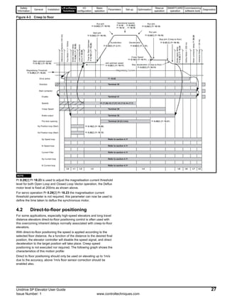 Safety
Information
General Installation
Liftsoftware
functions
I/O
configuration
Basic
operation
Parameters Set-up Optimisation
Rescue
operation
SMARTCARD
operation
Commissioning
software tools
Diagnostics
Unidrive SP Elevator User Guide 27
Issue Number: 1 www.controltechniques.com
Figure 4-3 Creep to floor
N
Pr 0.29[2] Pr 18.23 is used to adjust the magnetisation current threshold
level for both Open Loop and Closed Loop Vector operation, the Deflux
motor level is fixed at 200ms as shown above.
For servo operation Pr 0.29[2] Pr 18.23 the magnetisation current
threshold parameter is not required, this parameter can now be used to
define the time taken to deflux the synchronous motor.
4.2 Direct-to-floor positioning
For some applications, especially high-speed elevators and long travel
distance elevators direct-to-floor positioning control is often used with
this overcoming inherent delays normally associated with creep-to-floor
elevators.
With direct-to-floor positioning the speed is applied according to the
selected floor distance. As a function of the distance to the desired final
position, the elevator controller will disable the speed signal, and direct
deceleration to the target position will take place. Creep speed
positioning is not executed nor required. The following graph shows the
characteristics of this motion profile:
Direct to floor positioning should only be used on elevating up to 1m/s
due to the accuracy, above 1m/s floor sensor correction should be
enabled also.
Debouncecontactors(100ms)
FluxMotor=t>100ms
Brakereleasedelay
Pr0.24[1](Pr19.25)
Brakeapplydelay
Pr0.25[1]Pr18.24
DefluxMotor=200ms
t.0 t.1 t.2 t.3 t.5 t.6 t.7t.4
InterlockDelay=>50ms
t.8
Drive active
Direction
Main contactor
Enable
Creep Speed
Brake output
Pre door opening
Creep Speed
Pr 0.15[0] (Pr 18.11)
Pr 0.24[0] (Pr 19.15)
Pr 0.20[1] (Pr 19.17)
TimeforStartOptimiser
Pr0.19[1](Pr19.28)
Kp Position loop (Start)
Refer to section 4.11
Pr 0.22[0] (Pr 19.13)
Kd Position loop (Start)
Kp Speed loop
Ki Speed loop
Current Filter
Kp Current loop
Ki Current loop
MotorcontactordelayPr20.20
Magnetising-Threshold
Speeds
Loadmeasurement
timePr20.08
Pr 0.25 [0] (Pr 19.16)
Pr 0.24[0] (Pr 19.15) Pr 0.16 … Pr 0.24[0]
Pr 18.12 … Pr 18.16
Run jerkRun jerk Operational speeds
Acceleration Deceleration
Run jerk
Pr 0.24[0] (Pr 19.15)Pr 0.24[0] (Pr 19.15)
Start jerk
Pr 0.03[0] (Pr 2.11) Pr 0.04[0] (Pr 2.21)
Pr 0.18[1] (Pr 18.18)
Start optimser speed
Jerk optimser speed
Stop jerk (Creep-to-floor)
Magnetising Current
Stop deceleration (Creep-to-floor)
Pr 0.26[0] (Pr 18.21)
Pr 0.29[2] (Pr 18.23)
Pr 0.19[2] (Pr 19.20)
Refer to section 4.11
Refer to section 4.11
Pr 0.20[2] (Pr 19.12)
Refer to section 4.11
Refer to section 4.11
Terminal 24 (0.3 m/s)
Terminal 25
Terminal 29
Terminal 31
Terminal 28
V1 (T.26) V2 (T.27) V3 (T.5) Vn (T.7)
Pr 10.02
NOTE
 