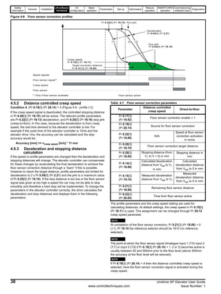 Safety
Information
General Installation
Lift software
functions
I/O
configuration
Basic
operation
Parameters Set-up Optimisation
Rescue
operation
SMARTCARD
operation
Commissioning
software tools
Diagnostics
30 Unidrive SP Elevator User Guide
www.controltechniques.com Issue Number: 1
Figure 4-6 Floor sensor correction profiles
4.5.2 Distance controlled creep speed
Condition 4: (Pr 0.19[3] (Pr 20.14) = 4 (Figure 4-6 - profile (1))
If the creep speed signal is deactivated, the controlled stopping distance
in Pr 0.20[3] (Pr 18.19) will be active. The relevant profile parameters
are Pr 0.22[0] (Pr 19.13) deceleration, and Pr 0.25[0] (Pr 19.16) stop jerk
(creep-to-floor). In this case, because the deceleration is from creep
speed, the real time demand to the elevator controller is low. For
example if the cycle time of the elevator controller is 10ms and the
elevator drive 1ms, the accuracy can be calculated and the stop
accuracy would be:
Accuracy [mm] <= vcreep speed [m/s] * 11 mm
4.5.3 Deceleration and stopping distance
calculation
If the speed or profile parameters are changed then the deceleration and
stopping distances will change. The elevator controller can compensate
for these changes by recalculating the final deceleration to achieve the
floor sensor correction distance through a “learn” if this is possible.
However to reach the target distance, profile parameters are limited for
deceleration to 2 x Pr 0.04[0] (Pr 2.21) and the jerk to a maximum value
of Pr 0.25[0] (Pr 19.16). If the stop distance is too low or the floor sensor
signal was given at too high a speed the car may not be able to stop
smoothly and therefore a hard stop will be implemented. To change the
parameters in the elevator controller correctly, the drive calculates the
deceleration and stop distances and displays them in the following
parameters:
Table 4-1 Floor sensor correction parameters
The profile parameters and the creep speed setting are used for
calculating distances. At default settings, the creep speed in Pr 0.15[0]
(Pr 18.11) is used. This assignment can be changed through Pr 20.12
creep speed parameter.
N
At completion of the floor sensor correction, Pr 0.21[3] (Pr 18.09) = 0
(±1), Pr 18.10 the reference selector should be 1810 (no reference
selected).
N
The point at which the floor sensor signal (Analogue input 1 (T.5) input 2
(T.7) or input 3 (T.8) if Pr 0.19[3] (Pr 20.14) = 1, 2 or 3) becomes active is
usually between 50 and 500mm prior to the floor level (above 500mm
the accuracy at the floor level will be reduced).
N
If Pr 0.19[3] (Pr 20.14) = 4 then the distance controlled creep speed is
selected, here the floor sensor correction signal is activated during the
creep speed.
Speed signals
Floor sensor signal**
Creep speed
Floor sensor
** Only if floor sensor available
Pr 0.24[0] (Pr 19.15)
Pr 0.04[0] (Pr 2.21)
Pr 0.15[0] (Pr 18.11)
Pr 0.14 [3] (Pr 19.08)
Target correction distance
(1) (2) (3)
Pr 0.24[0] (Pr 19.15)
Creep speed
Run jerk
Deceleration
Run jerk
Floor sensor active
Parameter
Distance controlled
creep speed
Direct-to-floor
Pr 0.17[3]
(Pr 19.42)
Floor sensor correction enable = 1
Pr 0.19[3]
(Pr 20.14)
Source for floor sensor correction
Pr 0.22[3]
(Pr 19.09)
N/A
Speed at floor sensor
correction activation
in mm/s
Pr 0.20[3]
(Pr 18.19)
Floor sensor correction target distance
Pr 0.29[3]
(Pr 19.05)
Stopping distance (from
V1 to V = 0) in mm
Stopping distance in
mm
Pr 0.14[3]
(Pr 19.08)
Calculated deceleration
distance from Vset to V1
in mm
Calculated
deceleration distance
from Vset to 0 in mm
Pr 0.15[3]
(Pr 19.10)
Measured deceleration
distance from Vset to V1
Measured
deceleration distance
from Vset to 0 in mm
Pr 0.21[3]
(Pr 18.09)
Remaining floor sensor distance
Pr 0.23[3]
(Pr 20.05)
Time from floor sensor active
NOTE
NOTE
NOTE
 