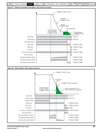 Safety
Information
General Installation
Liftsoftware
functions
I/O
configuration
Basic
operation
Parameters Set-up Optimisation
Rescue
operation
SMARTCARD
operation
Commissioning
software tools
Diagnostics
Unidrive SP Elevator User Guide 31
Issue Number: 1 www.controltechniques.com
Figure 4-7 Distance controlled creep speed - floor sensor correction
Figure 4-8 Direct to floor - floor sensor correction
Brake output
Brake delay
Direction signal
Creep speed selection
Pr 0.24[0] (Pr 19.15)
Pr 0.04[0] (Pr 2.21)
Pr 0.20[3] (Pr 18.19)
Floor sensor target
correction distance
Run jerk
Deceleration
Pr 0.25[1] (Pr 18.24)
Pr 0.19[4] (Pr 18.31)
Drive enable Terminal 31
Terminal 28
Zero speed
Measured deceleration distance
Remaining floor sensor distance
Floor sensor active
Pr 10.03
Calculated deceleration distance
Pr 0.15[3] (Pr 19.10)
Pr 0.14[3] (Pr 19.08)
Pr 0.21[3] (Pr 18.09)
Floor sensor correction enable Pr 0.17[3] (Pr 19.42)
Pr 0.24[0] (Pr 19.15)
Run jerk
Pr 0.22[0] (Pr 19.13)
Stop deceleration
Floor sensor active
Brake output
Brake delay
Direction signal
Speed selection
Pr 0.24[0] (Pr 19.15)
Pr 0.04[0] (Pr 2.21)
Pr 0.20[3] (Pr 18.19)
Floor sensor target
correction distance
Run jerk
Deceleration
SM-ELV calculated jerk - from
distance to target and actual speed
Pr 0.25[1] (Pr 18.24)
Pr 0.19[4] (Pr 18.31)
Drive enable Terminal 31
Terminal 28
Zero speed
Measured deceleration distance
Remaining floor sensor distance
Floor sensor active
Pr 10.03
Calculated deceleration distance
Pr 0.15[3] (Pr 19.10)
Pr 0.14[3] (Pr 19.08)
Pr 0.21[3] (Pr 18.09)
Floor sensor correction enable Pr 0.17[3] (Pr 19.42)
Floor sensor
active
 