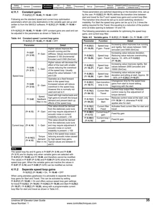 Safety
Information
General Installation
Liftsoftware
functions
I/O
configuration
Basic
operation
Parameters Set-up Optimisation
Rescue
operation
SMARTCARD
operation
Commissioning
software tools
Diagnostics
Unidrive SP Elevator User Guide 35
Issue Number: 1 www.controltechniques.com
4.11.1 Constant gains
Pr 0.21[2] (Pr 18.48), Pr 19.48 = OFF
Following are the standard speed and current loop optimisation
parameters which are only destinations in the variable gain set-up and
written to from the SM-ELV software, Pr 0.21[2] (Pr 18.48), Pr 19.48 =
OFF.
If Pr 0.21[2] (Pr 18.48), Pr 19.48 = OFF constant gains are used and can
be adjusted in the parameters as shown in Table 4-4.
Table 4-4 Constant speed / current loop gains
Pr 0.21[2] (Pr 18.48), Pr 19.48 = OFF
N
The speed loop Kp and Ki gains in Pr 0.07 (Pr 3.10) and Pr 0.08
(Pr 3.11) are for display only when variable gains are selected with
Pr 0.21[2] (Pr 18.48) and Pr 19.48, and therefore cannot be modified.
The values in Pr 0.07 (Pr 3.10) and Pr 0.08 (Pr 3.11) show the active
speed loop gain. When the variable gains are inactive the values in
Pr 0.07 (Pr 3.10) and Pr 0.08 (Pr 3.11) can be modified as normal.
4.11.2 Seperate speed loop gains
Pr 0.21[2] (Pr 18.48) = On, Pr 19.48 = OFF
When using planetary gearboxes it is advisable to separate the speed
loop gains for Start and Travel. This can be activated by setting
Pr 0.21[2] (Pr 18.48) = On and offers various speed loop gain settings
for travel Pr 0.23[2] (Pr 18.25) / Pr 0.24[2] (Pr 18.26) and Start Pr 0.25[2]
(Pr 18.27) / Pr 0.26[2] (Pr 18.28), along with a programmable current
loop filter for start and travel as shown in Table 4-5 .
These parameters are switched depending on the transition time, set-up
by the user. Pr 0.22[2] (Pr 19.11) defines the transition time between
start and travel for the P and I speed loop gains and current loop filter.
The transition time should be set-up to avoid switching vibrations /
instability. For Start the speed loop gains can be up to 2 to 3 times the
setting required for the Travel, this equating to a reduction of the position
error at brake opening to between 1/4 and 1/9.
The following parameters are available for optimising the speed loop
gains, and current loop filter.
Table 4-5 Variable gains Pr 0.21[2] ,Pr 18.48 = On, Pr 19.48 = OFF
Parameter Detail
Speed loop
Pr 0.07
(Pr 3.10)
P- Gain
Higher values improve the
smooth running and the
stiffness. Values recommended
between 0.100 (Incremental
Encoder) and 0.500 (SinCos)
Pr 0.08
(Pr 3.11)
I - Gain
Higher values will decrease the
effect of the load with smaller
values reducing the overshoot
of the speed loop. Usually
adjust the value between 1.00
and 5.00
Pr 0.09
(Pr 3.12)
D - Gain
Operates as a feed forward
term in the speed loop.
Increased values will reduce
overshoot in the speed loop.
However this is normally not
used and set to 0
Pr 3.42
Speed
feedback
filter in ms
Used with high inertia loads and
high gains to smooth the torque
demand and prevent latch up
effects of the speed loop.
Current loop
(Pr 4.13) P - Gain
This value should be derived
from the stationary auto tune
and may require adjustment if
acoustic noise or current
instability is present: ± 50
(Pr 4.14) I - Gain
This value should be derived
from the stationary auto tune
and may require adjustment if
acoustic noise or current
instability is present: ± 100
Pr 0.14[2]
(Pr 4.12)
Torque
demand
filter in ms
Acts in the speed loop output,
reducing acoustic noise caused
by high-speed loop gains.
Typical values are between 0
and 5
NOTE
Parameter Function Detail
Pr 0.23[2]
(Pr 18.25)
Speed loop
P gain - Travel
Increasing value improves true running
and rigidity. Set values between 1000
(encoder) and 5000 (SinCos)
Pr 0.24[2]
(Pr 18.26)
Speed loop
I gain - Travel
Increasing value reduces deviation.
Reducing value reduces overshooting.
Approx. 10...40% of Pr 0.23[2]
(Pr 18.25)
Pr 0.25[2]
(Pr 18.27)
Speed loop
P gain - Start
Increasing value improves rigidity. Set
values between 2000 (encoder) and
10000 (SinCos)
Pr 0.26[2]
(Pr 18.28)
Speed loop
I gain - Start
Increasing value reduces angle
deviation and jolting at start. Approx. 30
– 80% of Pr 0.25[2] (Pr18.27)
Pr 0.22[2]
(Pr 19.11)
Gaintransition
time in ms
Changeover time for the speed loop
gains from start to travel setting,
beginning with the start
Pr 0.14[2]
(Pr 04.12)
Current filter
Travel
Current loop output filter. Reduces
control noise by fine adjustment of
torque demand.
Pr 0.13[2]
(Pr 04.23)
Current filter
Start
Reduces control noise at the start, only
if Pr 19.34 = 0, otherwise Pr 4.12
applies also for start.
Pr 0.15[2]
(Pr 19.34)
Current filter
Fixed
Activates fixed current filter for start and
travel
Pr 0.38[0]
(Pr 4.13)
Current loop P
gain
Fixed Kp gain
Pr 0.39[0]
(Pr 4.14)
Current loop I
gain
Fixed Ki gain
 