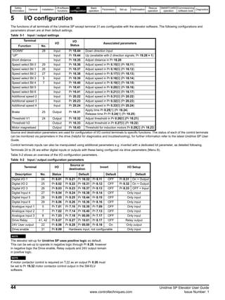 Safety
Information
General Installation
Lift software
functions
I/O
configuration
Basic
operation
Parameters Set-up Optimisation
Rescue
operation
SMARTCARD
operation
Commissioning
software tools
Diagnostics
44 Unidrive SP Elevator User Guide
www.controltechniques.com Issue Number: 1
5 I/O configuration
The functions of all terminals of the Unidrive SP except terminal 31 are configurable with the elevator software. The following configurations and
parameters shown are at their default settings.
Table 5-1 Input / output settings
Source and destination parameters are used for configuration of I/O control terminals to specific functions. The status of each of the control terminals
can be monitored via parameters in the drive (helpful for diagnostics and troubleshooting), for further information refer to the latest Unidrive SP User
Guide.
Control terminals inputs can also be manipulated using additional parameters e.g. inverted with a dedicated bit parameter, as detailed following.
Terminals 24 to 26 are either digital inputs or outputs with these being configured via drive parameters (Menu 8).
Table 5-2 shows an overview of the I/O configuration parameters.
Table 5-2 Input / output configuration parameters
N
The elevator set-up for Unidrive SP uses positive logic as default.
This can be set-up to operate in negative logic through Pr 8.29, however
in negative logic the Drive enable, Relay outputs and 24V output remain
in positive logic.
N
If motor contactor control is required on T.22 as an output Pr 8.28 must
be set to Pr 19.32 motor contactor control output in the SM-ELV
software.
Terminal
I/O
I/O
Status
Associated parameters
Function No.
“DOWN” 28 Input Pr 18.44 Down direction input
“UP” Input Pr 19.44 Up (available with 2 direction signals, Pr 19.26 = 1)
Short distance Input Pr 18.35 Adjust distance in Pr 18.20
Speed select Bit 0 29 Input Pr 18.36 Adjust speed in Pr 0.15[0] (Pr 18.11)
Speed select Bit 1 26 Input Pr 18.37 Adjust speed in Pr 0.16[0] (Pr 18.12)
Speed select Bit 2 27 Input Pr 18.38 Adjust speed in Pr 0.17[0] (Pr 18.13)
Speed select Bit 3 5 Input Pr 18.39 Adjust speed in Pr 0.18[0] (Pr 18.14)
Speed select Bit 4 7 Input Pr 18.40 Adjust speed in Pr 0.19[0] (Pr 18.15)
Speed select Bit 5 Input Pr 18.41 Adjust speed in Pr 0.20[0] (Pr 18.16)
Speed select Bit 6 Input Pr 19.41 Adjust speed in Pr 0.21[0] (Pr 18.17)
Additional speed 2 Input Pr 20.22 Adjust speed in Pr 0.31[0] (Pr 20.22)
Additional speed 3 Input Pr 20.23 Adjust speed in Pr 0.32[0] (Pr 20.23)
Additional speed 4 Input Pr 20.24 Adjust speed in Pr 0.33[0] (Pr 20.24)
Brake 25 Output Pr 18.31
Apply time Pr 0.25[1] (Pr 18.24)
Release time Pr Pr 0.24[1] (Pr 19.25)
Threshold V1 24 Output Pr 18.32 Adjust threshold in Pr 0.26[0] (Pr 18.21)
Threshold V2 Output Pr 18.33 Adjust threshold in Pr 0.27[0] (Pr 18.22)
Motor magnetised Output Pr 18.43 Threshold for induction motors Pr 0.29[2] (Pr 18.23)
Terminal I/O
Source or
destination
Invert I/O Setup
Description No. Status Default Default Default
Digital I/O 1 24 Pr 8.01 Pr 8.21 Pr 18.32 Pr 8.11 OFF Pr 8.31 On = Output
Digital I/O 2 25 Pr 8.02 Pr 8.22 Pr 18.31 Pr 8.12 OFF Pr 8.32 On = Output
Digital I/O 3 26 Pr 8.03 Pr 8.23 Pr 18.37 Pr 8.13 OFF Pr 8.33 OFF = Input
Digital Input 4 27 Pr 8.04 Pr 8.24 Pr 18.38 Pr 8.14 OFF Only input
Digital Input 5 28 Pr 8.05 Pr 8.25 Pr 18.44 Pr 8.15 OFF Only input
Digital Input 6 29 Pr 8.06 Pr 8.26 Pr 18.36 Pr 8.16 OFF Only input
Analogue input 1 5 Pr 7.01 Pr 7.10 Pr 18.39 Pr 7.09 OFF Only input
Analogue input 2 7 Pr 7.02 Pr 7.14 Pr 18.40 Pr 7.13 OFF Only input
Analogue input 3 8 Pr 7.03 Pr 7.18 Pr 00.00 Pr 7.17 OFF Only input
Drive Relay 41, 42 Pr 8.07 Pr 8.27 Pr 10.01 Pr 8.17 OFF Relay output
24V User output 22 Pr 8.08 Pr 8.28 Pr 00.00 Pr 8.18 On Only output
Drive enable 31 Pr 8.09 Hardware input, not configurable Only input
NOTE
NOTE
 