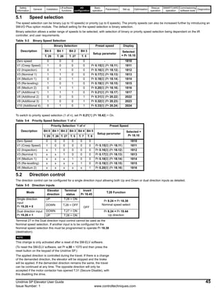 Safety
Information
General Installation
Lift software
functions
I/O
configuration
Basic
operation
Parameters Set-up Optimisation
Rescue
operation
SMARTCARD
operation
Commissioning
software tools
Diagnostics
Unidrive SP Elevator User Guide 45
Issue Number: 1 www.controltechniques.com
5.1 Speed selection
The speed selection can be binary (up to 10 speeds) or priority (up to 6 speeds). The priority speeds can also be increased further by introducing an
SM-I/O Plus option module. The default setting for the speed selection is binary selection.
Binary selection allows a wider range of speeds to be selected, with selection of binary or priority speed selection being dependant on the lift
controller, and user requirements.
Table 5-3 Binary Speed Selection
To switch to priority speed selection (1 of n), set Pr 0.21[1] (Pr 18.42) = On.
Table 5-4 Priority Speed Selection ‘1 of n’
5.2 Direction control
The direction control can be configured for a single direction input allowing both Up and Down or dual direction inputs as detailed.
Table 5-5 Direction inputs
Terminal 27 in the Dual direction input control cannot be used as the
Nominal speed selection. If another input is to be configured for the
Nominal speed selection this must be programmed to operate Pr 18.38
(destination).
This change is only activated after a reset of the SM-ELV software.
(To reset the SM-ELV software, set Pr x.00 = 1070 and then press the
reset button on the keypad of the Unidrive SP.)
The applied direction is controlled during the travel. If there is a change
of the demanded direction, the elevator will be stopped and the brake
will be applied. If the demanded direction remains the same, the travel
can be continued at any time. The opposite direction will only be
accepted if the motor contactor has opened T.31 (Secure Disable), with
this disabling the drive.
Description
Binary Selection Preset speed Display
Bit 0 Bit 1 Bit 2 Bit 3
Setup parameter
Selected
= Pr 18.10T. 29 T. 26 T. 27 T. 5
Zero speed 0 0 0 0 - 1810
V1 (Creep Speed) 1 0 0 0 Pr 0.15[0] (Pr 18.11) 1811
V2 (Inspection) 0 1 0 0 Pr 0.16[0] (Pr 18.12) 1812
V3 (Nominal 1) 1 1 0 0 Pr 0.17[0] (Pr 18.13) 1813
V4 (Medium 1) 0 0 1 0 Pr 0.18[0] (Pr 18.14) 1814
V5 (Re-leveling) 1 0 1 0 Pr 0.19[0] (Pr 18.15) 1815
V6 (Medium 2) 0 1 1 0 Pr 0.20[0] (Pr 18.16) 1816
V7 (Additional 1) 1 1 1 0 Pr 0.21[0] (Pr 18.17) 1817
V8 (Additional 2) 0 0 0 1 Pr 0.31[0] (Pr 20.22) 2022
V9 (Additional 3) 1 0 0 1 Pr 0.32[0] (Pr 20.23) 2023
V10 (Additional 4) 0 1 0 1 Pr 0.33[0] (Pr 20.24) 2024
Description
Priority Selection ‘1 of n’ Preset Speed
Bit 0 Bit 1 Bit 2 Bit 3 Bit 4 Bit 5
Setup parameter
Selected =
Pr 18.10T. 29 T. 26 T. 27 T. 5 T. 7 T. 8
Zero Speed 0 0 0 0 0 0 - 1810
V1 (Creep Speed) 1 0 0 0 0 0 Pr 0.15[0] (Pr 18.11) 1811
V2 (Inspection) x 1 0 0 0 0 Pr 0.16[0] (Pr 18.12) 1812
V3 (Nominal 1) x x 1 0 0 0 Pr 0.17[0] (Pr 18.13) 1813
V4 (Medium 1) x x x 1 0 0 Pr 0.18[0] (Pr 18.14) 1814
V5 (Re-levelling) x x x x 1 0 Pr 0.19[0] (Pr 18.15) 1815
V6 (Medium 2) x x x x x 1 Pr 0.20[0] (Pr 18.16) 1816
Mode
Elevator
direction
Terminal
status
Invert
Pr 18.45
T.28 Function
Single direction
input
Pr 19.26 = 0
UP T.28 = ON
OFF
Pr 8.24 = Pr 18.38
Nominal speed selectDOWN T.28 = OFF
Dual direction input
Pr 19.26 = 1
DOWN T.27 = ON Pr 8.24 = Pr 19.44
Up directionUP T.28 = ON
NOTE
 