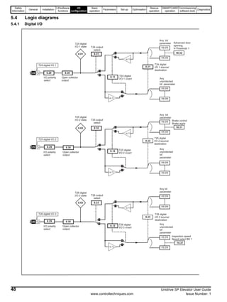 Safety
Information
General Installation
Lift software
functions
I/O
configuration
Basic
operation
Parameters Set-up Optimisation
Rescue
operation
SMARTCARD
operation
Commissioning
software tools
Diagnostics
48 Unidrive SP Elevator User Guide
www.controltechniques.com Issue Number: 1
5.4 Logic diagrams
5.4.1 Digital I/O
T25 digital I/O 2
8.32
??.??
Any
unprotected
bit
parameter
??.??
??.??
??.??
Any bit
parameter
8.22
x(-1)
x(-1)
8.12
8.02
T26 digital I/O 3
8.33
??.??
Any
unprotected
bit
parameter
??.??
??.??
Any bit
parameter
??.??
8.23
x(-1)
x(-1)
8.13
8.03
8.29
Open collector
output
8.30
8.29
Open collector
output
8.30
25
26
18.31
Brake control
Brake apply
18.37
Inspection speed
Speed select Bit 1
I/O polarity
select
I/O polarity
select
T24 digital I/O 1
T24 digital
I/O 1 state
8.31
T24 output
select
??.??
??.??
Any
unprotected
bit parameter
??.??
??.??
Any bit
parameter
8.21
T24 digital
I/O 1 source/
destination
x(-1)
x(-1)
8.11 T24 digital
I/O 1 invert
8.01
8.29
I/O polarity
select
Open collector
output
8.3024
18.32
Advanced door
opening
V-Threshold 1
T25 digital
I/O 2 state T25 output
select
T25 digital
I/O 2 source/
destination
T25 digital
I/O 2 invert
T26 digital
I/O 3 state T26 output
select
T26 digital
I/O 3 source/
destination
T26 digital
I/O 3 invert
 