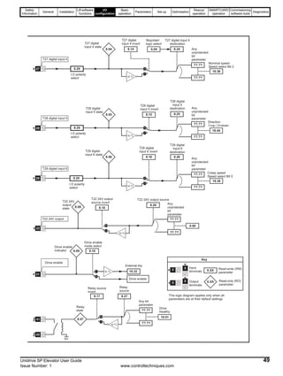 Safety
Information
General Installation
Lift software
functions
I/O
configuration
Basic
operation
Parameters Set-up Optimisation
Rescue
operation
SMARTCARD
operation
Commissioning
software tools
Diagnostics
Unidrive SP Elevator User Guide 49
Issue Number: 1 www.controltechniques.com
T29 digital input 6
??.??
Any
unprotected
bit
parameter
??.??
8.26
T29 digital
input 6
destination
x(-1)
8.16
T29 digital
input 6 invertT29 digital
input 6 state
8.06
8.2929
18.36
Creep speed
Speed select Bit 0
I.O polarity
select
8.27
Relay
source
8.17
Relay source
invert
??.??
Any bit
parameter
??.??x(-1)
Relay
state
8.07
10.01
Drive
Healthy
41
42
0V
0.XX
0.XX
Key
Read-write (RW)
parameter
Read-only (RO)
parameter
Input
terminals
Output
terminals
XX
XX
This logic diagram applies only when all
parameters are at their default settings
8.25
T28 digital
input 5
destination
??.??
Any
unprotected
bit
parameter
??.??x(-1)
8.15
T28 digital
input 5 invertT28 digital
input 5 state
8.05
8.2928
18.44
Direction
1=up / 0=down
I.O polarity
select
T28 digital input 5
8.10
Drive enable
mode select
Drive enable
10.32
External trip
Drive enable
Drive enable
indicator 8.09
x(-1)
31
T22 24V output
Any
unprotected
bit
parameter
??.??
8.28
T22 24V output source
x(-1)
8.18
T22 24V output
source invertT22 24V
output
state 8.08
0.00
??.??
22
T27 digital input 4
??.??
Any
unprotected
bit
parameter
??.??
8.24
T27 digital input 4
destination
x(-1)
8.14
T27 digital
input 4 invertT27 digital
input 4 state
8.04
8.29
I.O polarity
select
27
18.38
Nominal speed
Speed select Bit 2
Stop/start
logic select
6.04
 