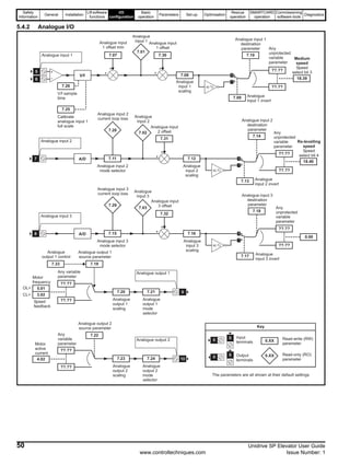Safety
Information
General Installation
Lift software
functions
I/O
configuration
Basic
operation
Parameters Set-up Optimisation
Rescue
operation
SMARTCARD
operation
Commissioning
software tools
Diagnostics
50 Unidrive SP Elevator User Guide
www.controltechniques.com Issue Number: 1
5.4.2 Analogue I/O
Analogue input 2
A/D 7.11
Analogue input 2
mode selector
7.12
Analogue
input 2
scaling
??.??
Any
unprotected
variable
parameter
??.??
7.14
7.25
Calibrate
analogue input 1
full scale
7.26
V/f sample
time
7.07
Analogue input
1 offset trim
7.08
Analogue
input 1
scaling
??.??
Any
unprotected
variable
parameter
??.??
7.10
Analogue input 1
destination
parameter
V/f
x(-1)
Analogue input 1
Analogue input 3
A/D 7.15
Analogue input 3
mode selector
7.16
Analogue
input 3
scaling
??.??
Any
unprotected
variable
parameter
??.??
7.18
??.??
Any variable
parameter
??.??
7.19
Analogue output 1
source parameter
7.20
Analogue
output 1
scaling
7.21
Analogue
output 1
mode
selector
Analogue output 1
??.??
Any
variable
parameter
??.??
7.22
Analogue output 2
source parameter
7.23
Analogue
output 2
scaling
7.24
Analogue
output 2
mode
selector
7.09 Analogue
input 1 invert
x(-1)
7.01
Analogue
input 1
7.02
Analogue
input 2
x(-1)
7.17 Analogue
input 3 invert
7.13 Analogue
input 2 invert
Analogue output 2
5
6
7
8
18.39
Medium
speed
Speed
select bit 3
18.40
Re-levelling
speed
Speed
select bit 4
9
10
5.01
Motor
frequency
3.02
Speed
feedback
4.02
Motor
active
current
OL>
CL>
0.XX
0.XX
Key
Read-write (RW)
parameter
Read-only (RO)
parameter
Input
terminals
Output
terminals
XX
XX
The parameters are all shown at their default settings
+
+
+
+
7.30
Analogue input
1 offset
7.28
Analogue input 2
current loop loss
+
+
7.31
+
+
7.31
Analogue input
2 offset
+
+
7.31
+
+
7.32
Analogue input
3 offset7.29
Analogue input 3
current loop loss
7.33
Analogue
output 1 control
Analogue input 2
destination
parameter
Analogue input 3
destination
parameter
7.03
Analogue
input 3
0.00
 
