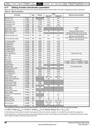 Safety
Information
General Installation
Lift software
functions
I/O
configuration
Basic
operation
Parameters Set-up Optimisation
Rescue
operation
SMARTCARD
operation
Commissioning
software tools
Diagnostics
60 Unidrive SP Elevator User Guide
www.controltechniques.com Issue Number: 1
6.17 Setting of motor and elevator parameters
Before the initial start, the data for the winch motor and the elevator must be entered. Refer to the motor nameplate and elevator calculations.
Table 6-5 Menu 0 parameters
*The adjustment of the gear ratio and the sheave diameter is done with the nominal elevator rpm. It can be calculated as follows:
Pr 0.13[0] (Pr 18.29) [nNominal] = Pr 0.14[0] (Pr 18.30)[VNominalmm/s] * Gearing * Roping * 60 / (π * Dsheive[mm])
For Synchronous motors only the number of motor poles and the motor current is required. Do not enter the motor data that is greyed out.
For the initial test run, only the motor data and the elevator data that is listed in the examples must be adjusted. For winches with induction motors,
with or without encoders, the full motor map must be set.
Parameter Type Default
Units
Setting recommendation
Open LP Closed LP
Minimum rpm Pr 0.01 RW min-1
min-1
Maximum rpm Pr 0.02 RW ±32000 min-1 min-1
Acceleration rate Pr 0.03 RW 10.000 cm/s2
m/s2
Deceleration rate Pr 0.04 RW 10.000 cm/s2
m/s2
Current limit Pr 0.06 RW Imax / ln 0.1% ln 0.1% ln
Speed loop P-Gain Pr 0.07 RW 32000 0.1000
Speed loop I- Gain Pr 0.08 RW 32000 4.00
Motor active current Pr 0.11 RO ± Imax A A Torque producing current
Menu 0 selector Pr 0.12 RO 4 Ranges between [0], [1], [2], [3], [4]
Nominal elevator rpm * Pr 0.13 RW 4000 min-1
min-1 From Table 4.10 Nominal elevator rpm
calculation and adjustment
Nominal elevator speed Pr 0.14 RW 10000 mm/s mm/s
From Table 4.10 Nominal elevator rpm
calculation and adjustment
V1 (Creep speed) Pr 0.15 RW 10000 mm/s mm/s
V2 (Inspection) Pr 0.16 RW 10000 mm/s mm/s
V3 (Nominal 1) Pr 0.17 RW 10000 mm/s mm/s
V4 (Medium 1) Pr 0.18 RW 10000 mm/s mm/s
V5 (Re-levelling) Pr 0.19 RW 10000 mm/s mm/s
V6 (FAST speed) Pr 0.20 RW 10000 mm/s mm/s
V7 (Additional 1) Pr 0.21 RW 10000 mm/s mm/s
Stop- Deceleration Pr 0.22 RW 2000 mm/s2
mm/s2 Creep to floor only
Start- Jerk Pr 0.23 RW 10000 mm/s3
mm/s3
Run- Jerk Pr 0.24 RW 10000 mm/s3 mm/s3
Stop- Jerk Pr 0.25 RW 800 mm/s3
mm/s3 Creep to floor only
Threshold 1 Pr 0.26 RW 10000 mm/s mm/s Pr 18.32 - Setting in Pr 0.26[0] (Pr 18.21)
Threshold 2 Pr 0.27 RW 10000 mm/s mm/s Pr 18.33 - Setting in Pr 0.27[0] (Pr 18.22)
Speed selector Pr 0.28 RO 1818
Encoder lines Pr 0.29 RW 50000 PPR PPR Drive encoder input
SMARTCARD modes Pr 0.30 RW
V8 (Additional 2) Pr 0.31 RW 10000 mm/s mm/s
V9 (Additional 3) Pr 0.32 RW 10000 mm/s mm/s
V10 (Additional 4) Pr 0.33 RW 10000 mm/s mm/s
Actual speed Pr 0.34 RW ±32000 min-1
min-1
Serial comms mode Pr 0.35 RW ANSI, RTU ANSI, RTU
Serial comms baud rate Pr 0.36 RW Kb Kb
Serial address Pr 0.37 RW
Current loop P-Gain Pr 0.38 RW 32000
Current loop I- Gain Pr 0.39 RW 32000
Switching frequency Pr 0.41 RW kHz kHz
Motor poles Pr 0.42 RW 120
Power factor/
Encoder phase angle
Pr 0.43 RW
Motor voltage Pr 0.44 RW 480 V V
Nominal rpm / Thermal time
constant
Pr 0.45 RW min-1 min-1
Motor current Pr 0.46 RW ± Imax A A
Motor frequency Pr 0.47 RW 50 Hz Hz
Operating mode Pr 0.48 RW OL, VT, SV OL, VT, SV
Security status Pr 0.49 RW
L1(0), L2(1),
Loc(2)
L1(0), L2(1),
Loc(2)
Drive software version Pr 0.50 RO
 