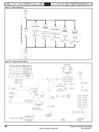 Safety
Information
General Installation
Lift software
functions
I/O
configuration
Basic
operation
Parameters Set-up Optimisation
Rescue
operation
SMARTCARD
operation
Commissioning
software tools
Diagnostics
62 Unidrive SP Elevator User Guide
www.controltechniques.com Issue Number: 1
Figure 7-1 Menu 0 Structure
Figure 7-2 Logic overview - Menu 0
Menu 0 Selection
Pr 0.00
Fixed
Pr 0.00
Pr 0.11
Pr 0.13
Switched
Pr 0.14
Pr 0.37
Pr 0.38
Fixed
Pr 0.39
Pr 0.50
Basic Parameters
Pr 0.12 = 0
Installation
Parameters
Pr 0.12 = 1
Diagnostics
Parameters
Pr 0.12 = 4Pr 0.13 [0] = nB
Pr 0.14 [0] = VB
Pr 0.32 [0] = V10
Pr 0.13 [1] = VThreshold 1
Pr 0.14 [1] = VThreshold2
Pr 0.32 [1] = Ident
Pr 0.13 [2] = L1SIGMA
Pr 0.14 [2] = I-Filter
Pr 0.32 [2] = Enc.Volt
Control Parameters
Pr 0.12 = 2
Distance
Parameters
Pr 0.12 = 3
Pr 0.13 [4]
Pr 0.14 [4]
Pr 0.32 [4] = Act. rpm
Pr 0.13 [3]
Pr 0.14 [3]
Pr 0.32 [3] = D. Short L
UnidriveSP-Menu0-Structure
Menu 0 Selection
Pr 0.37
Pr 0.37
Pr 0.37
Pr 0.37
Pr 0.37
Motor magnetised
Brake release delay
Brake apply delay
7.02 7.01 8.04 8.03 8.06 Terminal state
0
0
0
0
0
1
0
0
0
0
1
x
0
0
0
1
x
x
0
0
1
x
x
x
0
1
x
x
x
x
v = 0
0.15 creep speed
0.16 inspection
0.17 Vnom 1
0.18 Vmed 1
0.19 Vrelevel
T.7 T.5 T.27 T.26 T.29
Terminal polarity
positive logic
Pr 8.29 = 1
Pr 0.13
Pr 0.14
Nominal
lift rpm
Nominal
lift speed
Pr 0.23
Pr 0.03
Pr 0.24
Pr 0.04
Pr 0.22
Deceleration
Stop jerk
Acceleration
Start jerk
Run jerk
Stop deceleration
Pr 3.03
Pr 0.10
+
_
Pr 0.07
Pr 0.08
Pr 0.09
P gain speed
I gain speed
D gain speed
Pr 0.06
Current
limit
Pr 4.12
Current
filter
Pr 0.11 Active
currentSpeed error threshold
Distance error threshold
Pr 0.29
Encoder
lines
Encoder
Motor
3 - phase
Pr 0.41
Pr 0.42
Pr 0.43
Switching kHz
Motor poles
Power factor
Pr 0.44
Pr 0.45
Pr 0.46
Motor volts
Motor rpm
Motor amps
Pr 0.47 Motor Hz
Pr 0.26
v - Threshold 1
T.24
Advanced
door
opening
T.25
Pr 0.25 [1]
Pr 0.24 [1]
Brake output
T.25 function
select Current
feedback
Pr 0.23 [1]
Pr 0.29[4]
Pr 0.26[4]
Variable Gains
Start
Travel
Positioning
Start
Travel
Pr 0.21[1] (Pr 18.48)
(Pr 19.48)
Trip 70
Trip 71
Trip 77
Motor phase loss
detection
Pr 0.24
Run jerk
Pr 0.24 Run jerk
Pr 0.24Run jerk
Pr 0.25
Trip 76
Motor magnetised
detection
Pr 0.19[4] (Pr 18.31)
Pr 0.18[4] (Pr 18.43)
 