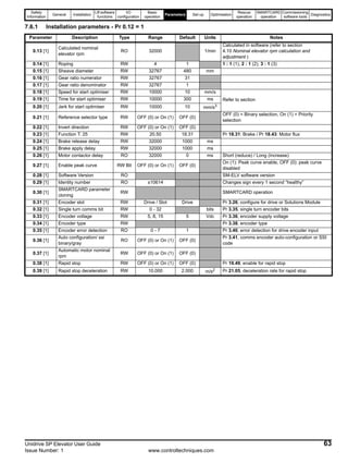Safety
Information
General Installation
Lift software
functions
I/O
configuration
Basic
operation
Parameters Set-up Optimisation
Rescue
operation
SMARTCARD
operation
Commissioning
software tools
Diagnostics
Unidrive SP Elevator User Guide 63
Issue Number: 1 www.controltechniques.com
7.6.1 Installation parameters - Pr 0.12 = 1
Parameter Description Type Range Default Units Notes
0.13 [1]
Calculated nominal
elevator rpm
RO 32000 1/min
Calculated in software (refer to section
4.10 Nominal elevator rpm calculation and
adjustment )
0.14 [1] Roping RW 4 1 1 : 1 (1), 2 : 1 (2), 3 : 1 (3)
0.15 [1] Sheave diameter RW 32767 480 mm
0.16 [1] Gear ratio numerator RW 32767 31
0.17 [1] Gear ratio denominator RW 32767 1
0.18 [1] Speed for start optimiser RW 10000 10 mm/s
Refer to section0.19 [1] Time for start optimiser RW 10000 300 ms
0.20 [1] Jerk for start optimiser RW 10000 10 mm/s3
0.21 [1] Reference selector type RW OFF (0) or On (1) OFF (0)
OFF (0) = Binary selection, On (1) = Priority
selection
0.22 [1] Invert direction RW OFF (0) or On (1) OFF (0)
0.23 [1] Function T. 25 RW 20.50 18.31 Pr 18.31: Brake / Pr 18.43: Motor flux
0.24 [1] Brake release delay RW 32000 1000 ms
0.25 [1] Brake apply delay RW 32000 1000 ms
0.26 [1] Motor contactor delay RO 32000 0 ms Short (reduce) / Long (increase)
0.27 [1] Enable peak curve RW Bit OFF (0) or On (1) OFF (0)
On (1): Peak curve enable, OFF (0): peak curve
disabled
0.28 [1] Software Version RO SM-ELV software version
0.29 [1] Identity number RO ±10614 Changes sign every 1 second “healthy”
0.30 [1]
SMARTCARD parameter
cloning
RW SMARTCARD operation
0.31 [1] Encoder slot RW Drive / Slot Drive Pr 3.26, configure for drive or Solutions Module
0.32 [1] Single turn comms bit RW 0 - 32 bits Pr 3.35, single turn encoder bits
0.33 [1] Encoder voltage RW 5, 8, 15 5 Vdc Pr 3.36, encoder supply voltage
0.34 [1] Encoder type RW Pr 3.38, encoder type
0.35 [1] Encoder error detection RO 0 - 7 1 Pr 3.40, error detection for drive encoder input
0.36 [1]
Auto configuration/ ssi
binary/gray
RO OFF (0) or On (1) OFF (0)
Pr 3.41, comms encoder auto-configuration or SSI
code
0.37 [1]
Automatic motor nominal
rpm
RW OFF (0) or On (1) OFF (0)
0.38 [1] Rapid stop RW OFF (0) or On (1) OFF (0) Pr 19.49, enable for rapid stop
0.39 [1] Rapid stop deceleration RW 10.000 2.000 m/s2 Pr 21.05, deceleration rate for rapid stop
 