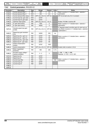 Safety
Information
General Installation
Lift software
functions
I/O
configuration
Basic
operation
Parameters Set-up Optimisation
Rescue
operation
SMARTCARD
operation
Commissioning
software tools
Diagnostics
64 Unidrive SP Elevator User Guide
www.controltechniques.com Issue Number: 1
7.6.2 Control parameters - Pr 0.12 = 2
Parameter Description Type Range Default Units Notes
0.13 [2] Current demand filter 1 RW 250 0.0 ms Refer to section 4.11 Variable Gains - selection /
optimisation0.14 [2] Current demand filter 2 R/W 250 0.0 ms
0.15 [2] Current demand filter setup R/W OFF (0) or On (1) OFF (0) OFF (0) at start only, On (1) constant
0.16 [2] Current loop Kp- gain start R/W 32767
0.17 [2] Current loop Ki- gain start R/W 32767
0.18 [2] Optimise rated speed RW OFF (0) or On (1) On (1) Enable, Pr 5.16 in Unidrive SP
0.19 [2] P- gain start locking RW 1000 0 Refer to section 4.11 Variable Gains - selection /
optimisation0.20 [2] D- gain start locking RW 30000 0
0.21 [2]
Variable speed loop gain
enable
RW OFF (0) or On (1) OFF (0)
1: Separate speed controller gains for start and run
only (Refer to section 4.11 Variable Gains - selection
/ optimisation )
0.22 [2]
Speed loop gain transition
time
RW 32000 500 ms
Refer to section 4.11 Variable Gains - selection /
optimisation
0.23 [2] Speed loop Kp - gain run RW 32767 50
0.24 [2] Speed loop Ki - gain run RW 32767 80
0.25 [2] Speed loop Kp - gain start RW 32767 50
0.26 [2] Speed loop Ki - gain start RW 32767 80
0.27 [2]
Inertia compensation
scaling
RW 32767 1000
0.28 [2] Inertia compensation RW OFF (0) or On (1) OFF (0) Enable (refer to section 4.16.2)
0.29 [2]
Motor magnetised
threshold.
RW 990 200 0,1%
0.30 [2]
Encoder supply voltage /
resolver excitation
RW 0 - 2 0
0 = 5V , 1 = 8V, 2 = 15V
Resolver: 0 = 3:1 , 1 or 2 = 2:1
0.31 [2] Speed loop Kp RW 32767
Refer to section 4.11 Variable Gains - selection /
optimisation
0.32 [2] Speed loop Ki RW 32767
0.33 [2] Current loop filter RW 25.0 ms
0.34 [2] Current loop Kp RW 32767
0.35 [2] Current loop Ki RW 32767
0.36 [2]
0.37 [2]
 