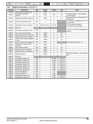 Safety
Information
General Installation
Lift software
functions
I/O
configuration
Basic
operation
Parameters Set-up Optimisation
Rescue
operation
SMARTCARD
operation
Commissioning
software tools
Diagnostics
Unidrive SP Elevator User Guide 65
Issue Number: 1 www.controltechniques.com
7.6.3 Distance Parameters - Pr 0.12 = 3
Parameter Description Type Range Default Units Notes
0.13 [3] Creep distance measurement RO 32000 0 mm
0.14 [3]
Calculated deceleration
distance
RO 32000 266 mm
Calculated distance - actual speed to
V1 creep speed
0.15 [3] Measured deceleration distance RO 32000 0 mm
Measured distance - actual speed to V1
creep speed
0.16 [3] Direct-to-floor sensor source RW 4 0
1 – 3: Source = Analogue input 1 – 3 / 4
4: Controlling
0.17 [3] Enable Floor sensor correction RW OFF (0) or On (1) OFF (0)
1 = Floor sensor correction
0 = No floor sensor correction
0.18 [3] Not used
0.19 [3] Floor sensor correction source RW 4 0
1: T.5, 2: T.7, 3: T.8, 4: Controlled stop
distance
0.20 [3] Floor sensor target distance RW 10000 0 mm
0.21 [3] Remaining floor sensor distance RO 32000 0 mm
0.22 [3] Speed at floor sensor activation RO 10000 0 mm/s
0.23 [3]
Time from floor sensor activation
to stop
RO 32000 0 ms
0.24 [3] P-gain following error regulation RW 32767 0 Recommended values 2...10
0.25 [3]
Following error direct-to-floor
regulation
RO 30000 75 mm
0.26 [3] Short distance landing RW 10000 0 mm
0.27 [3] Set-point peak curve distance RO 32000 0 mm
0.28 [3] Measured peak curve distance RO 32000 0 mm
0.29 [3] Stopping distance RO 32000 0 mm
Deceleration distance - creep speed to
stop
0.30 [3] Not used
0.31 [3] Deceleration distance V2 RW 26.600 s / 1000 rpm
0.32 [3] Deceleration distance V3 RW 73.800 s / 1000 rpm
0.33 [3] Deceleration distance V4 RW 3.400 s / 1000 rpm
0.34 [3] Deceleration distance V5 RW 3.400 s / 1000 rpm
0.35 [3] Deceleration distance V6 RW 3.400 s / 1000 rpm
0.36 [3] Deceleration distance V7 RW 3.400 s / 1000 rpm
0.37 [3] Deceleration distance V8 RW 0.000 s / 1000 rpm
0.38 [3] Current controller Kp RW 75
0.39 [3] Current controller Ki RW 1000
0.51 [3] Deceleration distance V9 RW 0.000 s / 1000 rpm
0.52 [3] Deceleration distance V10 RW 0.000 s / 1000 rpm
 