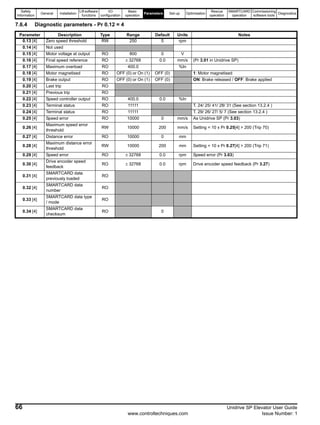 Safety
Information
General Installation
Lift software
functions
I/O
configuration
Basic
operation
Parameters Set-up Optimisation
Rescue
operation
SMARTCARD
operation
Commissioning
software tools
Diagnostics
66 Unidrive SP Elevator User Guide
www.controltechniques.com Issue Number: 1
7.6.4 Diagnostic parameters - Pr 0.12 = 4
Parameter Description Type Range Default Units Notes
0.13 [4] Zero speed threshold RW 250 5 rpm
0.14 [4] Not used
0.15 [4] Motor voltage at output RO 800 0 V
0.16 [4] Final speed reference RO ± 32768 0.0 mm/s (Pr 3.01 in Unidrive SP)
0.17 [4] Maximum overload RO 400.0 %In
0.18 [4] Motor magnetised RO OFF (0) or On (1) OFF (0) 1: Motor magnetised
0.19 [4] Brake output RO OFF (0) or On (1) OFF (0) ON: Brake released / OFF: Brake applied
0.20 [4] Last trip RO
0.21 [4] Previous trip RO
0.22 [4] Speed controller output RO 400.0 0.0 %In
0.23 [4] Terminal status RO 11111 T. 24/ 25/ 41/ 28/ 31 (See section 13.2.4 )
0.24 [4] Terminal status RO 11111 T. 29/ 26/ 27/ 5/ 7 (See section 13.2.4 )
0.25 [4] Speed error RO 10000 0 mm/s As Unidrive SP (Pr 3.03)
0.26 [4]
Maximum speed error
threshold
RW 10000 200 mm/s Setting = 10 x Pr 0.25[4] > 200 (Trip 70)
0.27 [4] Distance error RO 10000 0 mm
0.28 [4]
Maximum distance error
threshold
RW 10000 200 mm Setting = 10 x Pr 0.27[4] > 200 (Trip 71)
0.29 [4] Speed error RO ± 32768 0.0 rpm Speed error (Pr 3.03)
0.30 [4]
Drive encoder speed
feedback
RO ± 32768 0.0 rpm Drive encoder speed feedback (Pr 3.27)
0.31 [4]
SMARTCARD data
previously loaded
RO
0.32 [4]
SMARTCARD data
number
RO
0.33 [4]
SMARTCARD data type
/ mode
RO
0.34 [4]
SMARTCARD data
checksum
RO 0
 