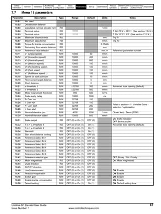 Safety
Information
General Installation
Lift software
functions
I/O
configuration
Basic
operation
Parameters Set-up Optimisation
Rescue
operation
SMARTCARD
operation
Commissioning
software tools
Diagnostics
Unidrive SP Elevator User Guide 67
Issue Number: 1 www.controltechniques.com
7.7 Menu 18 parameters
Parameter Description Type Range Default Units Notes
18.01 Not used
18.02 Deceleration distance
18.03 Calculated nominal elevator rpm RO 1/min
18.04 Terminal status RO 11111 T. 24/ 25/ 41/ 28/ 31 (See section 13.2.4 )
18.05 Terminal status RO 11111 T. 29/ 26/ 27/ 5/ 7 (See section 13.2.4 )
18.06 Maximum distance error RO mm Trip 71
18.07 Maximum speed error RO mm/s Trip 70
18.08 Torque for inertia compensation RO 0,1%Mn
18.09 Remaining floor sensor distance RO mm
18.10 Reference value selector RO mm.nn Reference parameter number
18.11 V1 (Creep speed) R/W 10000 50 mm/s
18.12 V2 (Inspection speed) R/W 10000 400 mm/s
18.13 V3 (Nominal speed) R/W 10000 800 mm/s
18.14 V4 (Medium speed) R/W 10000 100 mm/s
18.15 V5 (Re-levelling speed) R/W 10000 100 mm/s
18.16 V6 (Fast speed) R/W 10000 100 mm/s
18.17 V7 (Additional speed 1) R/W 10000 100 mm/s
18.18 Speed for start optimizer R/W 10000 10 mm/s
18.19 Floor sensor target distance R/W 10000 0 mm
18.20 Short distance R/W 10000 0 mm
18.21 v- threshold 1 R/W ±32768 300 mm/s Advanced door opening (default)
18.22 v- threshold 2 R/W ±32768 500 mm/s
18.23 Motor magnetised threshold. R/W 990 500 0,1%
18.24 Brake apply delay R/W 10000 1000 ms
18.25 P- Gain run R/W 32768 100
18.26 I- Gain run R/W 32768 100
Refer to section 4.11 Variable Gains -
selection / optimisation
18.27 P- Gain start R/W 32768 200
18.28 I- Gain start R/W 32768 200
18.29 Nominal elevator rpm R/W 4000 1000 1/min Closed loop / Servo (3000)
18.30 Nominal elevator speed R/W 10000 800 mm/s
18.31 Brake output RO OFF (0) or On (1) OFF (0)
On: Brake released
OFF: Brake applied
18.32 1: n < v- threshold 1 RO OFF (0) or On (1) On (1) Advanced door opening (default)
18.33 1: n < v- threshold 2 RO OFF (0) or On (1) On (1)
18.34 Standstill RO OFF (0) or On (1) On (1)
18.35 Start short distance landing R/W OFF (0) or On (1) OFF (0)
18.36 Reference Select Bit 1 R/W OFF (0) or On (1) OFF (0)
18.37 Reference Select Bit 2 R/W OFF (0) or On (1) OFF (0)
18.38 Reference Select Bit 3 R/W OFF (0) or On (1) OFF (0)
18.39 Reference Select Bit 4 R/W OFF (0) or On (1) OFF (0)
18.40 Reference Select Bit 5 R/W OFF (0) or On (1) OFF (0)
18.41 Reference Select Bit 6 R/W OFF (0) or On (1) OFF (0)
18.42 Reference selector type R/W OFF (0) or On (1) OFF (0) OFF: Binary / ON: Priority
18.43 Motor magnetised RO OFF (0) or On (1) OFF (0) On: Motor magnetised
18.44 CCW direction RO OFF (0) or On (1) OFF (0)
18.45 INVERT direction R/W OFF (0) or On (1) OFF (0)
18.46 Load measurement R/W OFF (0) or On (1) OFF (0) ON: Enable
18.47 Peak curve operation R/W OFF (0) or On (1) OFF (0) ON: Enable
18.48 Switch gain R/W OFF (0) or On (1) OFF (0) ON: Enable
18.49 Enable inertia compensation R/W OFF (0) or On (1) OFF (0) ON: Enable
18.50 Default setting R/W OFF (0) or On (1) On (1) ON: Default setting done
 
