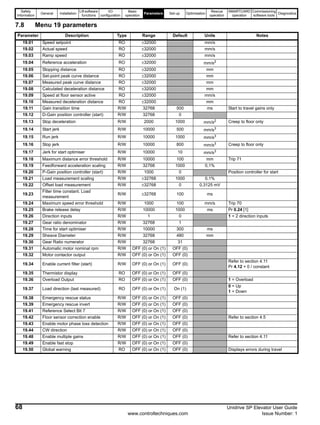 Safety
Information
General Installation
Lift software
functions
I/O
configuration
Basic
operation
Parameters Set-up Optimisation
Rescue
operation
SMARTCARD
operation
Commissioning
software tools
Diagnostics
68 Unidrive SP Elevator User Guide
www.controltechniques.com Issue Number: 1
7.8 Menu 19 parameters
Parameter Description Type Range Default Units Notes
19.01 Speed setpoint RO ±32000 mm/s
19.02 Actual speed RO ±32000 mm/s
19.03 Ramp speed RO ±32000 mm/s
19.04 Reference acceleration RO ±32000 mm/s2
19.05 Stopping distance RO ±32000 mm
19.06 Set-point peak curve distance RO ±32000 mm
19.07 Measured peak curve distance RO ±32000 mm
19.08 Calculated deceleration distance RO ±32000 mm
19.09 Speed at floor sensor active RO ±32000 mm/s
19.10 Measured deceleration distance RO ±32000 mm
19.11 Gain transition time R/W 32768 500 ms Start to travel gains only
19.12 D-Gain position controller (start) R/W 32768 0
19.13 Stop deceleration R/W 2000 1000 mm/s2 Creep to floor only
19.14 Start jerk R/W 10000 500 mm/s3
19.15 Run jerk R/W 10000 1000 mm/s3
19.16 Stop jerk R/W 10000 800 mm/s3 Creep to floor only
19.17 Jerk for start optimiser R/W 10000 10 mm/s3
19.18 Maximum distance error threshold R/W 10000 100 mm Trip 71
19.19 Feedforward acceleration scaling R/W 32768 1000 0,1%
19.20 P-Gain position controller (start) R/W 1000 0 Position controller for start
19.21 Load measurement scaling R/W ±32768 1000 0,1%
19.22 Offset load measurement R/W ±32768 0 0,3125 mV
19.23
Filter time constant. Load
measurement
R/W ±32768 100 ms
19.24 Maximum speed error threshold R/W 1000 100 mm/s Trip 70
19.25 Brake release delay R/W 10000 1000 ms Pr 0.24 [1]
19.26 Direction inputs R/W 1 0 1 = 2 direction inputs
19.27 Gear ratio denominator R/W 32768 1
19.28 Time for start optimiser R/W 10000 300 ms
19.29 Sheave Diameter R/W 32768 480 mm
19.30 Gear Ratio numerator R/W 32768 31
19.31 Automatic motor nominal rpm R/W OFF (0) or On (1) OFF (0)
19.32 Motor contactor output R/W OFF (0) or On (1) OFF (0)
19.34 Enable current filter (start) R/W OFF (0) or On (1) OFF (0)
Refer to section 4.11
Pr 4.12 = 0 / constant
19.35 Thermistor display RO OFF (0) or On (1) OFF (0)
19.36 Overload Output RO OFF (0) or On (1) OFF (0) 1 = Overload
19.37 Load direction (last measured) RO OFF (0) or On (1) On (1)
0 = Up
1 = Down
19.38 Emergency rescue status R/W OFF (0) or On (1) OFF (0)
19.39 Emergency rescue invert R/W OFF (0) or On (1) OFF (0)
19.41 Reference Select Bit 7 R/W OFF (0) or On (1) OFF (0)
19.42 Floor sensor correction enable R/W OFF (0) or On (1) OFF (0) Refer to section 4.5
19.43 Enable motor phase loss detection R/W OFF (0) or On (1) OFF (0)
19.44 CW direction R/W OFF (0) or On (1) OFF (0)
19.48 Enable multiple gains R/W OFF (0) or On (1) OFF (0) Refer to section 4.11
19.49 Enable fast stop R/W OFF (0) or On (1) OFF (0)
19.50 Global warning RO OFF (0) or On (1) OFF (0) Displays errors during travel
 