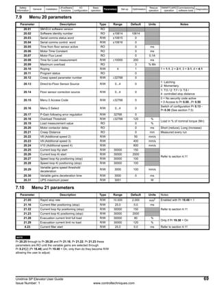 Safety
Information
General Installation
Lift software
functions
I/O
configuration
Basic
operation
Parameters Set-up Optimisation
Rescue
operation
SMARTCARD
operation
Commissioning
software tools
Diagnostics
Unidrive SP Elevator User Guide 69
Issue Number: 1 www.controltechniques.com
7.9 Menu 20 parameters
7.10 Menu 21 parameters
N
Pr 20.25 through to Pr 20.28 and Pr 21.16, Pr 21.22, Pr 21.23 these
parameters are RO until the variable gains are selected through
Pr 0.21[2] (Pr 18.48) and Pr 19.48 = On, only then do they become R/W
allowing the user to adjust.
Parameter Description Type Range Default Units Notes
20.01 SM-ELV software version RO
20.02 Software identity number RO ±10614 10614
20.03 Serial comms status word R/W ±10615 0
20.04 Serial comms control word R/W ±10616 0
20.05 Time from floor sensor active RO 0 ms
20.06 Motor Time Constant RO 0 ms
20.07 Motor Flux Level RO 0 0,1A
20.08 Time for Load measurement R/W ±10000 200 ms
20.09 Maximum overload RO 3 % Mn
20.10 Roping R/W 4 1 1 = 1:1, 2 = 2:1, 3 = 3:1, 4 = 4:1
20.11 Program status RO 0
20.12 Creep speed parameter number R/W ±32768 0
20.13 Direct-to-Floor Sensor Source R/W 0...4 0
1: Latching
2: Momentary.
20.14 Floor sensor correction source R/W 0...4 0
1: T.5 / 2: T.7 / 3: T.8 /
4: controlled stop distance
20.15 Menu 0 Access Code R/W ±32768 0
0 = No security code active
> 0 Access to Pr 0.00...Pr 0.50
20.16 Menu 0 Select R/W 0...4 0
Switch of configuration Pr 0.13 -
Pr 0.30 (See section 7.5)
20.17 P-Gain following error regulation R/W 32768 0
20.18 Overload Threshold R/W ±32768 120 %
Load in % of nominal torque (Mn)
20.19 Load measurement value RO 0 %
20.20 Motor contactor delay RO 0 ms Short (reduce), Long (increase)
20.21 Creep Distance RO 0 mm Measured every run
20.22 V8 (Additional speed 2) R/W 50 mm/s
20.23 V9 (Additional speed 3) R/W 400 mm/s
20.24 V10 (Additional speed 4) R/W 800 mm/s
20.25 Current loop Kp start R/W 30000 150
Refer to section 4.11
20.26 Current loop Ki start R/W 30000 2000
20.27 Speed loop Kp positioning (stop) R/W 30000 100
20.28 Speed loop Ki positioning (stop) R/W 30000 100
20.29
Variable gains speed threshold
deceleration
R/W 3000 100 mm/s
20.30 Variable gains deceleration time R/W 3000 0 ms
20.31 UPS maximum power R/W 3001 W
Parameter Description Type Range Default Units Notes
21.05 Rapid stop rate R/W 10.000 2.000 m/s2 Enabled with Pr 19.49 = 1
21.16 Current filter positioning (stop) R/W 25.0 0.0 ms
Refer to section 4.1121.22 Current loop Kp positioning (stop) R/W 30000 150
21.23 Current loop Ki positioning (stop) R/W 30000 2000
21.28 Evacuation current limit full load R/W 30000 80 %
Only if Pr 19.38 = On
21.29 Evacuation current limit no load R/W 30000 120 %
4.23 Current filter start R/W 25.0 0.0 ms Refer to section 4.11
NOTE
 