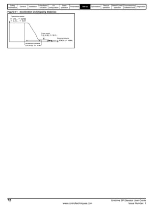 Safety
Information
General Installation
Lift software
functions
I/O
configuration
Basic
operation
Parameters Set-up Optimisation
Rescue
operation
SMARTCARD
operation
Commissioning
software tools
Diagnostics
72 Unidrive SP Elevator User Guide
www.controltechniques.com Issue Number: 1
Figure 8-1 Deceleration and stopping distances
Pr 0.14 [3] (Pr 19.08 )
Deceleration distance
Stopping distance
Pr 0.29 [2] (Pr 19.05 )
Pr 0.16 … Pr 0.21[0]
Pr 18.12 … Pr 18.17
Operational speeds
Pr 0.15 [0] (Pr 18.11 )
Creep speed
 