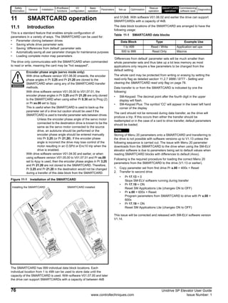 Safety
Information
General Installation
Lift software
functions
I/O
configuration
Basic
operation
Parameters Set-up Optimisation
Rescue
operation
SMARTCARD
operation
Commissioning
software tools
Diagnostics
76 Unidrive SP Elevator User Guide
www.controltechniques.com Issue Number: 1
11 SMARTCARD operation
11.1 Introduction
This is a standard feature that enables simple configuration of
parameters in a variety of ways. The SMARTCARD can be used for:
• Parameter cloning between drives
• Saving whole drive parameter sets
• Saving ‘differences from default‘ parameter sets
• Automatically saving all user parameter changes for maintenance purposes
• Loading complete motor map parameters
The drive only communicates with the SMARTCARD when commanded
to read or write, meaning the card may be "hot swapped".
Figure 11-1 Installation of the SMARTCARD
The SMARTCARD has 999 individual data block locations. Each
individual location from 1 to 499 can be used to store data until the
capacity of the SMARTCARD is used. With software V01.07.00 and later
the drive can support SMARTCARDs with a capacity of between 4kB
and 512kB. With software V01.06.02 and earlier the drive can support
SMARTCARDs with a capacity of 4kB.
The data block locations of the SMARTCARD are arranged to have the
following usage:
Table 11-1 SMARTCARD data blocks
‘Differences from default‘ parameter sets will be much smaller than
whole parameter sets and thus take up a lot less memory as most
applications only require a few parameters to be changed from the
default setting.
The whole card may be protected from writing or erasing by setting the
read-only flag as detailed section 11.2.7 9888 / 9777 - Setting and
clearing the SMARTCARD read only flag on page 78.
Data transfer to or from the SMARTCARD is indicated by one the
following:
• SM-Keypad: The decimal point after the fourth digit in the upper
display will flash.
• SM-Keypad Plus: The symbol 'CC' will appear in the lower left hand
corner of the display
The card should not be removed during data transfer, as the drive will
produce a trip. If this occurs then either the transfer should be
reattempted or in the case of a card to drive transfer, default parameters
should be loaded.
N
Storing of Menu 20 parameters onto a SMARTCARD and transferring to
the drive is not possible with software versions up to V1.13 unless the
following sequence is carried out. The issue with Menu 20 parameter
downloads from the SMARTCARD to the drive when using the SM-ELV
elevator software is due to parameters being set to default values when
reading SMARTCARD blocks with differences to default (4xxx).
Following is the required procedure for loading the correct Menu 20
parameters from the SMARTCARD to the drive (V1.13 or earlier).
1. Copy parameter set from first drive Pr x.00 = 400x + Reset
2. Transfer to second drive
• Pr 17.13 = 0
Stops SM-ELV software running during transfer
• Pr 17.19 = ON
Reset SM Applications Lite (changes ON to OFF)
• Pr x.00 = 600x + Reset
Program parameters from SMARTCARD to drive with Pr x.00 =
600x
• Pr 17.19 = ON
Reset SM Applications Lite (changes ON to OFF)
This issue will be corrected and released with SM-ELV software version
V1.14.
Encoder phase angle (servo mode only)
With drive software version V01.08.00 onwards, the encoder
phase angles in Pr 3.25 and Pr 21.20 are cloned to the
SMARTCARD when using any of the SMARTCARD transfer
methods.
With drive software version V01.05.00 to V01.07.01, the
encoder phase angles in Pr 3.25 and Pr 21.20 are only cloned
to the SMARTCARD when using either Pr 0.30 set to Prog (2)
or Pr xx.00 set to 3yyy.
This is useful when the SMARTCARD is used to back-up the
parameter set of a drive but caution should be used if the
SMARTCARD is used to transfer parameter sets between drives.
Unless the encoder phase angle of the servo motor
connected to the destination drive is known to be the
same as the servo motor connected to the source
drive, an autotune should be performed or the
encoder phase angle should be entered manually
into Pr 3.25 (or Pr 21.20). If the encoder phase
angle is incorrect the drive may lose control of the
motor resulting in an O.SPd or Enc10 trip when the
drive is enabled.
With drive software version V01.04.00 and earlier, or when
using software version V01.05.00 to V01.07.01 and Pr xx.00
set to 4yyy is used, then the encoder phase angles in Pr 3.25
and Pr 21.20 are not cloned to the SMARTCARD. Therefore,
Pr 3.25 and Pr 21.20 in the destination would not be changed
during a transfer of this data block from the SMARTCARD.
WARNING
Installing the SMARTCARD SMARTCARD installed
Data Block Type Example Use
1 to 499 Read / Write Application set ups
500 to 999 Read Only Macros
NOTE
 