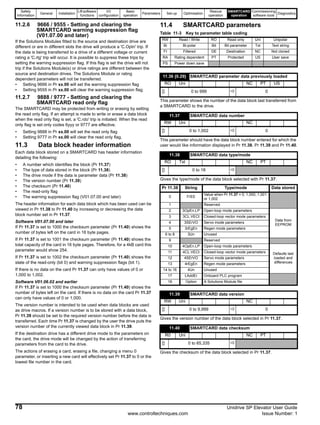 Safety
Information
General Installation
Lift software
functions
I/O
configuration
Basic
operation
Parameters Set-up Optimisation
Rescue
operation
SMARTCARD
operation
Commissioning
software tools
Diagnostics
78 Unidrive SP Elevator User Guide
www.controltechniques.com Issue Number: 1
11.2.6 9666 / 9555 - Setting and clearing the
SMARTCARD warning suppression flag
(V01.07.00 and later)
If the Solutions Modules fitted to the source and destination drive are
different or are in different slots the drive will produce a 'C.Optn' trip. If
the data is being transferred to a drive of a different voltage or current
rating a 'C.rtg' trip will occur. It is possible to suppress these trips by
setting the warning suppression flag. If this flag is set the drive will not
trip if the Solutions Module(s) or drive ratings are different between the
source and destination drives. The Solutions Module or rating
dependent parameters will not be transferred.
• Setting 9666 in Pr xx.00 will set the warning suppression flag
• Setting 9555 in Pr xx.00 will clear the warning suppression flag
11.2.7 9888 / 9777 - Setting and clearing the
SMARTCARD read only flag
The SMARTCARD may be protected from writing or erasing by setting
the read only flag. If an attempt is made to write or erase a data block
when the read only flag is set, a 'C.rdo' trip is initiated. When the read
only flag is set only codes 6yyy or 9777 are effective.
• Setting 9888 in Pr xx.00 will set the read only flag
• Setting 9777 in Pr xx.00 will clear the read only flag.
11.3 Data block header information
Each data block stored on a SMARTCARD has header information
detailing the following:
• A number which identifies the block (Pr 11.37)
• The type of data stored in the block (Pr 11.38)
• The drive mode if the data is parameter data (Pr 11.38)
• The version number (Pr 11.39)
• The checksum (Pr 11.40)
• The read-only flag
• The warning suppression flag (V01.07.00 and later)
The header information for each data block which has been used can be
viewed in Pr 11.38 to Pr 11.40 by increasing or decreasing the data
block number set in Pr 11.37.
Software V01.07.00 and later
If Pr 11.37 is set to 1000 the checksum parameter (Pr 11.40) shows the
number of bytes left on the card in 16 byte pages.
If Pr 11.37 is set to 1001 the checksum parameter (Pr 11.40) shows the
total capacity of the card in 16 byte pages. Therefore, for a 4kB card this
parameter would show 254.
If Pr 11.37 is set to 1002 the checksum parameter (Pr 11.40) shows the
state of the read-only (bit 0) and warning suppression flags (bit 1).
If there is no data on the card Pr 11.37 can only have values of 0 or
1,000 to 1,002.
Software V01.06.02 and earlier
If Pr 11.37 is set to 1000 the checksum parameter (Pr 11.40) shows the
number of bytes left on the card. If there is no data on the card Pr 11.37
can only have values of 0 or 1,000.
The version number is intended to be used when data blocks are used
as drive macros. If a version number is to be stored with a data block,
Pr 11.39 should be set to the required version number before the data is
transferred. Each time Pr 11.37 is changed by the user the drive puts the
version number of the currently viewed data block in Pr 11.39.
If the destination drive has a different drive mode to the parameters on
the card, the drive mode will be changed by the action of transferring
parameters from the card to the drive.
The actions of erasing a card, erasing a file, changing a menu 0
parameter, or inserting a new card will effectively set Pr 11.37 to 0 or the
lowest file number in the card.
11.4 SMARTCARD parameters
Table 11-3 Key to parameter table coding
This parameter shows the number of the data block last transferred from
a SMARTCARD to the drive.
This parameter should have the data block number entered for which the
user would like information displayed in Pr 11.38, Pr 11.39 and Pr 11.40.
Gives the type/mode of the data block selected with Pr 11.37:
Gives the version number of the data block selected in Pr 11.37.
Gives the checksum of the data block selected in Pr 11.37.
RW Read / Write RO Read only Uni Unipolar
Bi Bi-polar Bit Bit parameter Txt Text string
FI Filtered DE Destination NC Not cloned
RA Rating dependent PT Protected US User save
PS Power down save
11.36 {0.29} SMARTCARD parameter data previously loaded
RO Uni NC PT US
0 to 999 0
11.37 SMARTCARD data number
RW Uni NC
0 to 1,002 0
11.38 SMARTCARD data type/mode
RO Txt NC PT
0 to 18
Pr 11.38 String Type/mode Data stored
0 FrEE
Value when Pr 11.37 = 0, 1,000, 1,001
or 1,002
1 Reserved
2 3OpEn.LP Open-loop mode parameters
Data from
EEPROM
3 3CL.VECt Closed-loop vector mode parameters
4 3SErVO Servo mode parameters
5 3rEgEn Regen mode parameters
6 to 8 3Un Unused
9 Reserved
10 4OpEn.LP Open-loop mode parameters
Defaults last
loaded and
differences
11 4CL.VECt Closed-loop vector mode parameters
12 4SErVO Servo mode parameters
13 4rEgEn Regen mode parameters
14 to 16 4Un Unused
17 LAddEr Onboard PLC program
18 Option A Solutions Module file
11.39 SMARTCARD data version
RW Uni NC
0 to 9,999 0
11.40 SMARTCARD data checksum
R0 Uni NC PT
0 to 65,335
 