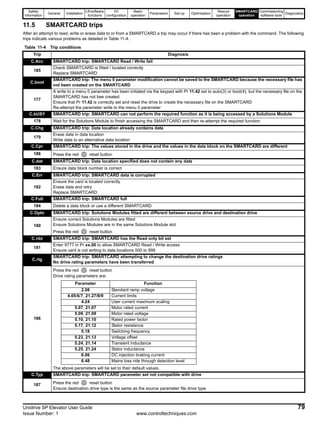 Safety
Information
General Installation
Lift software
functions
I/O
configuration
Basic
operation
Parameters Set-up Optimisation
Rescue
operation
SMARTCARD
operation
Commissioning
software tools
Diagnostics
Unidrive SP Elevator User Guide 79
Issue Number: 1 www.controltechniques.com
11.5 SMARTCARD trips
After an attempt to read, write or erase data to or from a SMARTCARD a trip may occur if there has been a problem with the command. The following
trips indicate various problems as detailed in Table 11-4.
Table 11-4 Trip conditions
Trip Diagnosis
C.Acc SMARTCARD trip: SMARTCARD Read / Write fail
185
Check SMARTCARD is fitted / located correctly
Replace SMARTCARD
C.boot
SMARTCARD trip: The menu 0 parameter modification cannot be saved to the SMARTCARD because the necessary file has
not been created on the SMARTCARD
177
A write to a menu 0 parameter has been initiated via the keypad with Pr 11.42 set to auto(3) or boot(4), but the necessary file on the
SMARTCARD has not bee created
Ensure that Pr 11.42 is correctly set and reset the drive to create the necessary file on the SMARTCARD
Re-attempt the parameter write to the menu 0 parameter
C.bUSY SMARTCARD trip: SMARTCARD can not perform the required function as it is being accessed by a Solutions Module
178 Wait for the Solutions Module to finish accessing the SMARTCARD and then re-attempt the required function
C.Chg SMARTCARD trip: Data location already contains data
179
Erase data in data location
Write data to an alternative data location
C.Cpr SMARTCARD trip: The values stored in the drive and the values in the data block on the SMARTCARD are different
188 Press the red reset button
C.dat SMARTCARD trip: Data location specified does not contain any data
183 Ensure data block number is correct
C.Err SMARTCARD trip: SMARTCARD data is corrupted
182
Ensure the card is located correctly
Erase data and retry
Replace SMARTCARD
C.Full SMARTCARD trip: SMARTCARD full
184 Delete a data block or use a different SMARTCARD
C.Optn SMARTCARD trip: Solutions Modules fitted are different between source drive and destination drive
180
Ensure correct Solutions Modules are fitted
Ensure Solutions Modules are in the same Solutions Module slot
Press the red reset button
C.rdo SMARTCARD trip: SMARTCARD has the Read only bit set
181
Enter 9777 in Pr xx.00 to allow SMARTCARD Read / Write access
Ensure card is not writing to data locations 500 to 999
C.rtg
SMARTCARD trip: SMARTCARD attempting to change the destination drive ratings
No drive rating parameters have been transferred
186
Press the red reset button
Drive rating parameters are:
The above parameters will be set to their default values.
C.Typ SMARTCARD trip: SMARTCARD parameter set not compatible with drive
187 Press the red reset button
Ensure destination drive type is the same as the source parameter file drive type
Parameter Function
2.08 Standard ramp voltage
4.05/6/7, 21.27/8/9 Current limits
4.24 User current maximum scaling
5.07, 21.07 Motor rated current
5.09, 21.09 Motor rated voltage
5.10, 21.10 Rated power factor
5.17, 21.12 Stator resistance
5.18 Switching frequency
5.23, 21.13 Voltage offset
5.24, 21.14 Transient inductance
5.25, 21.24 Stator inductance
6.06 DC injection braking current
6.48 Mains loss ride through detection level
 